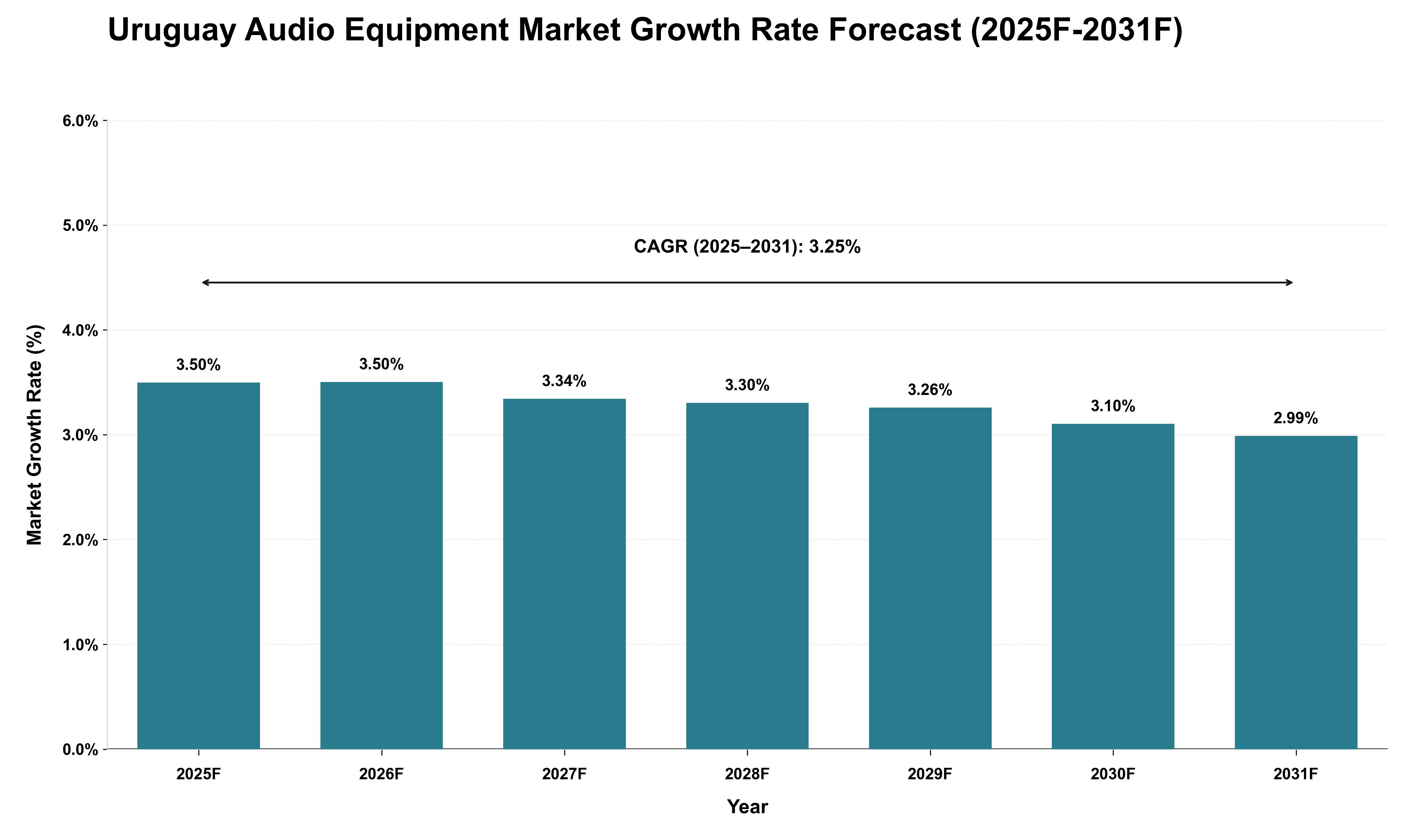 Uruguay Audio Equipment Market Growth Rate Analysis (2025 - 2031)