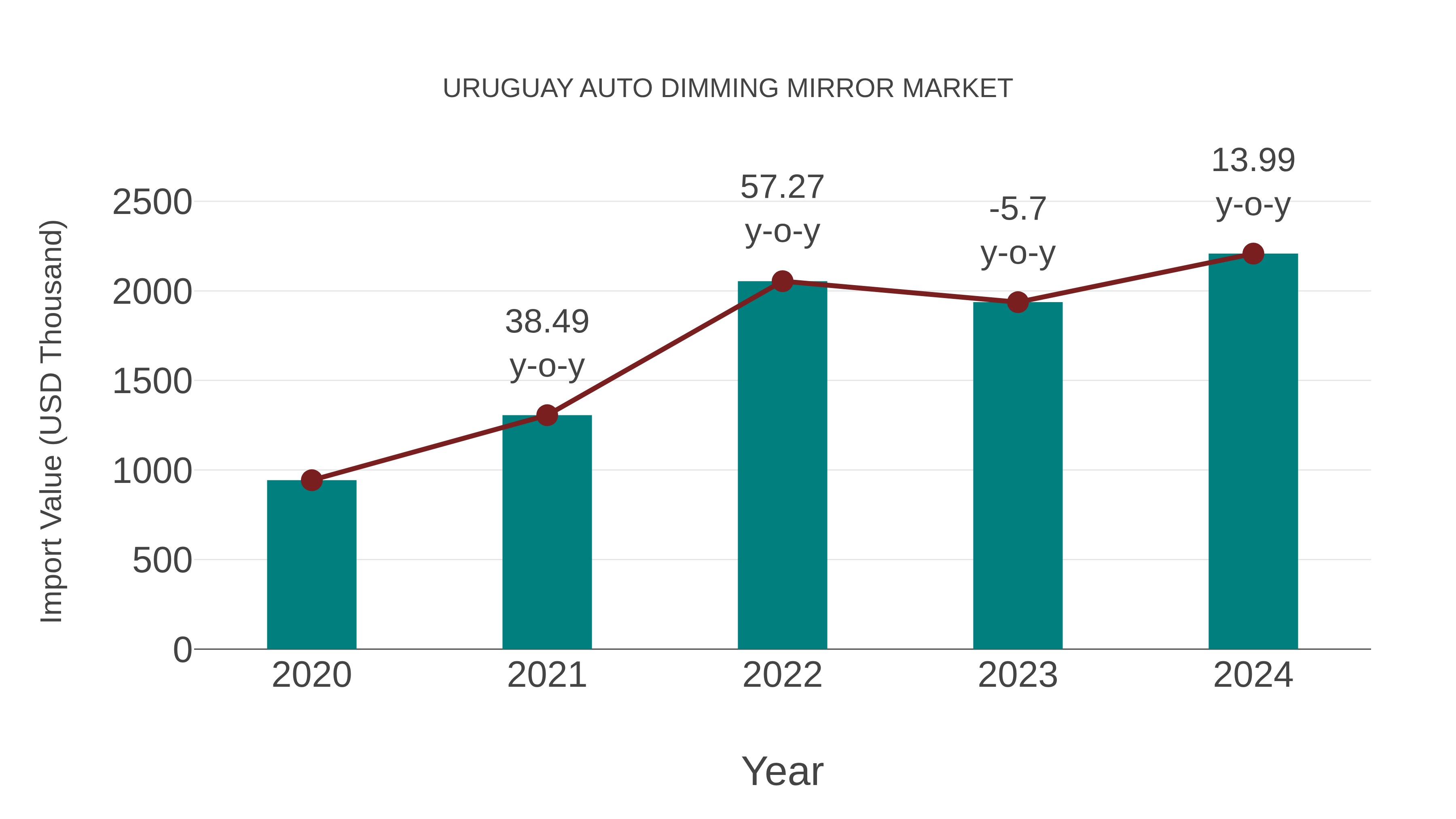  Uruguay Auto Dimming Mirror Market: Import Trend Analysis