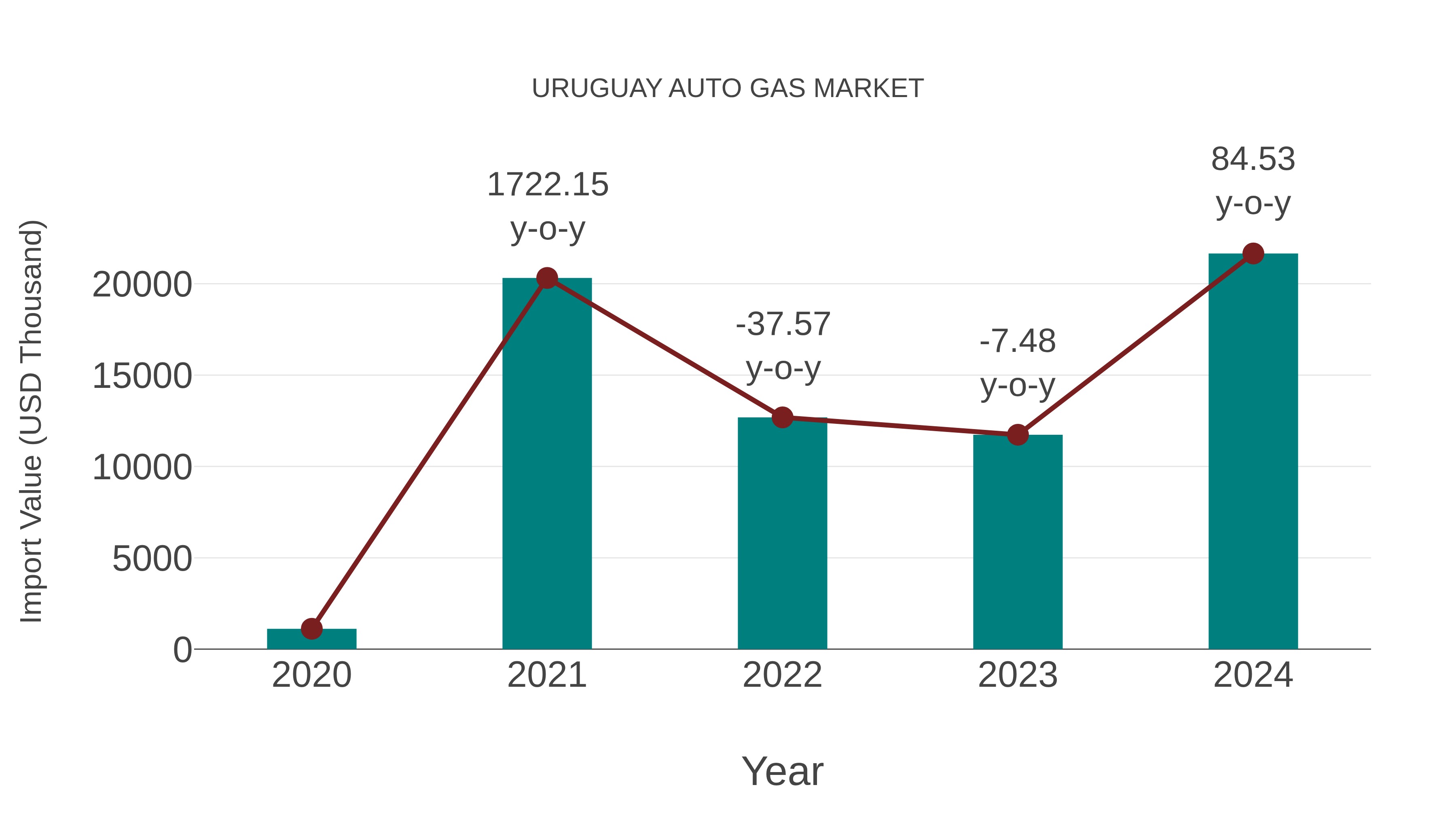  Uruguay Auto Gas Market: Import Trend Analysis