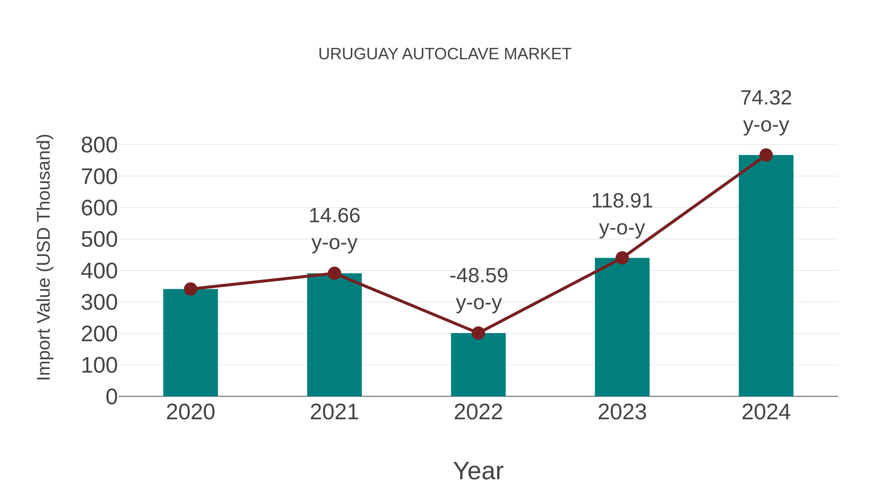  Uruguay Autoclave Market: Import Trend Analysis