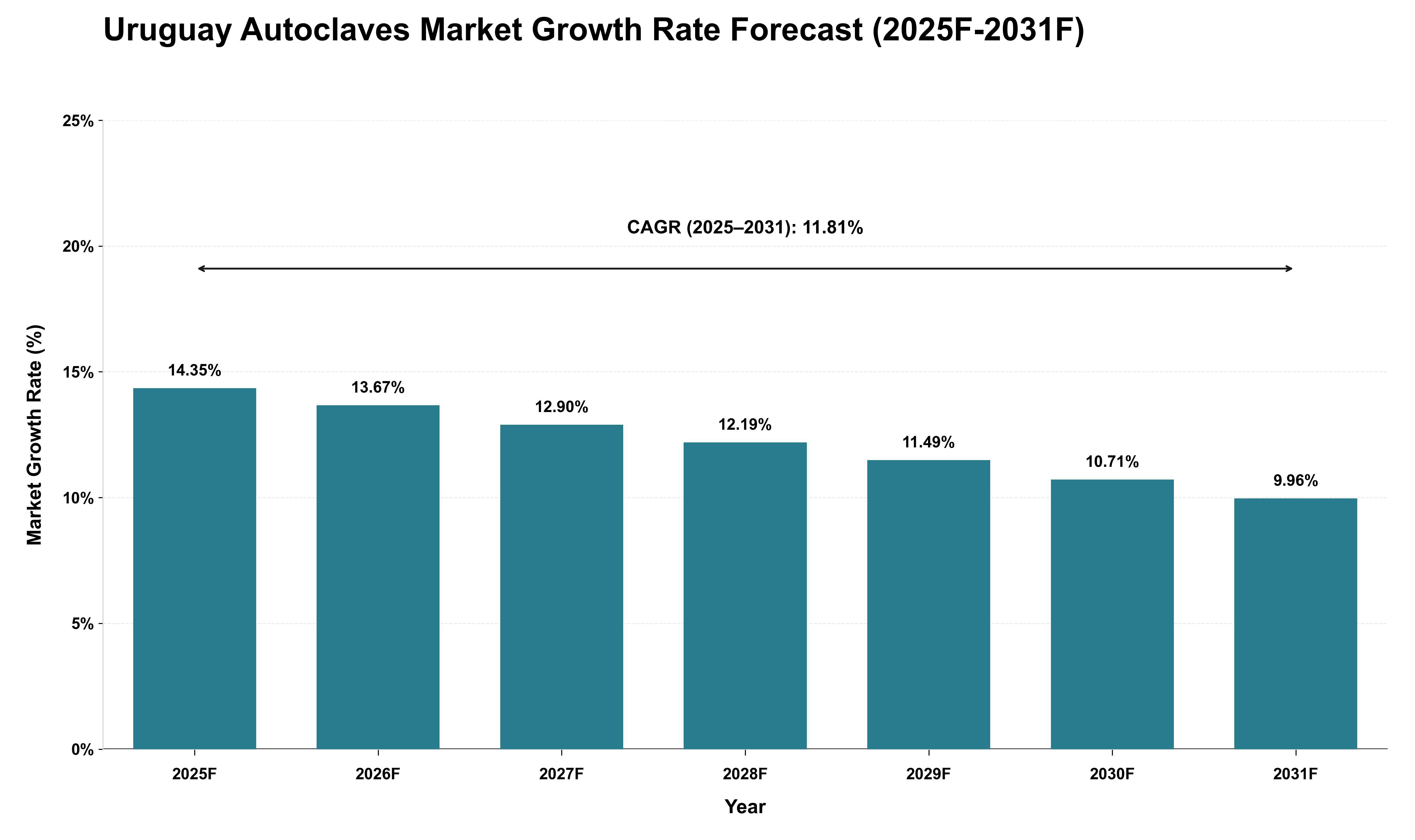 Uruguay Autoclaves Market Growth Rate Analysis (2025 - 2031)