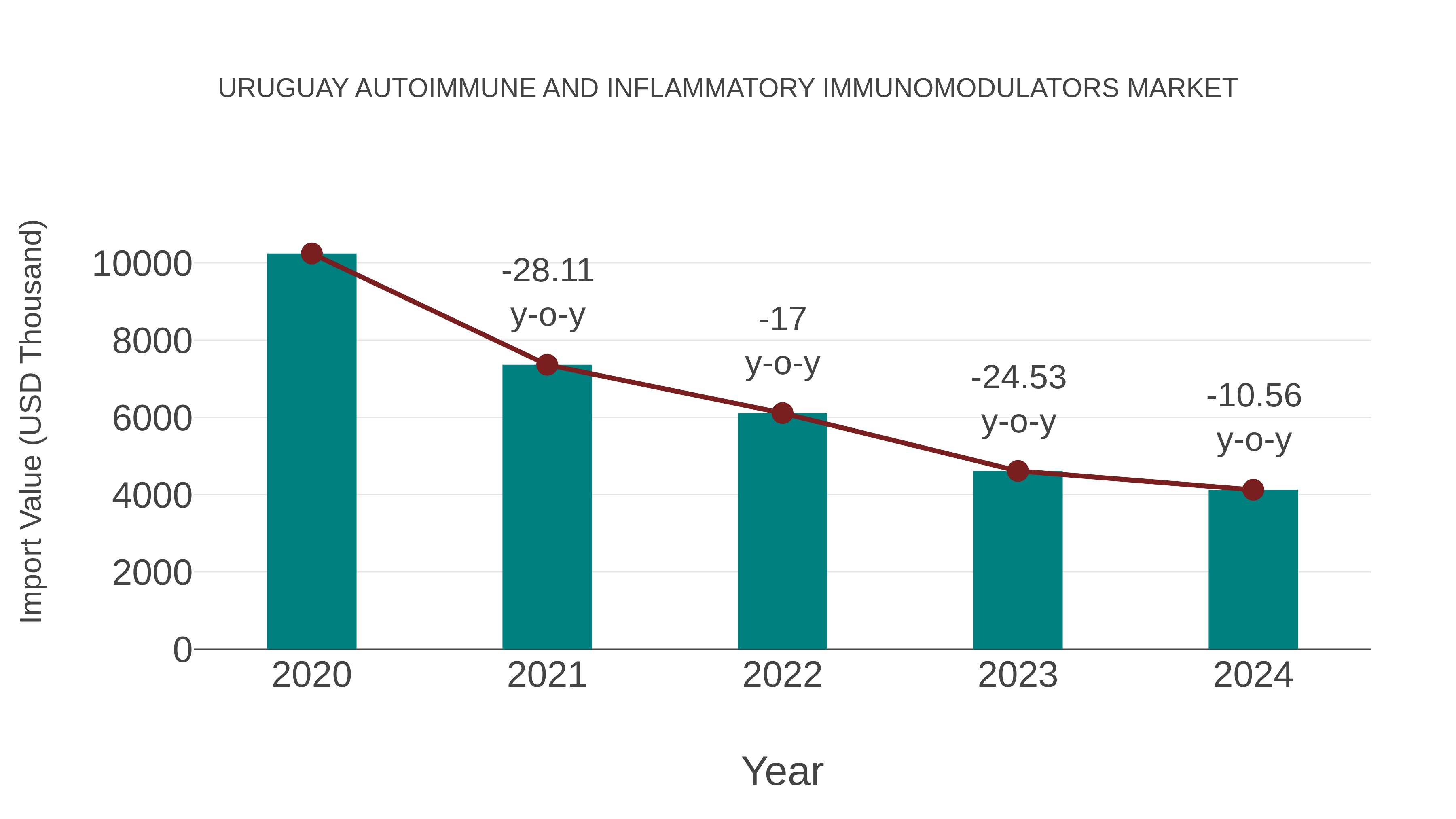  Uruguay Autoimmune and Inflammatory Immunomodulators Market: Import Trend Analysis