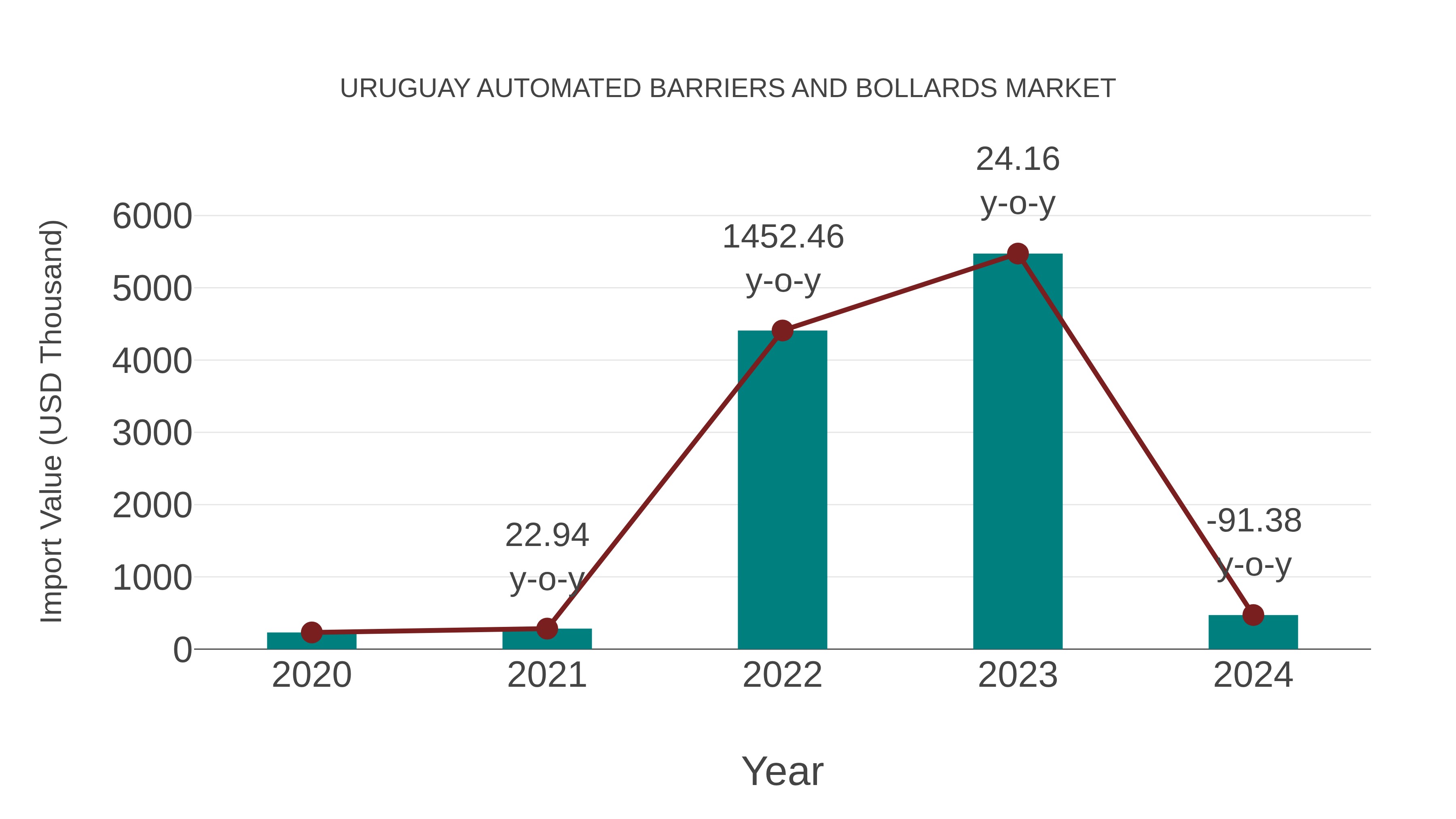 Uruguay Automated Barriers and Bollards Market: Import Trend Analysis