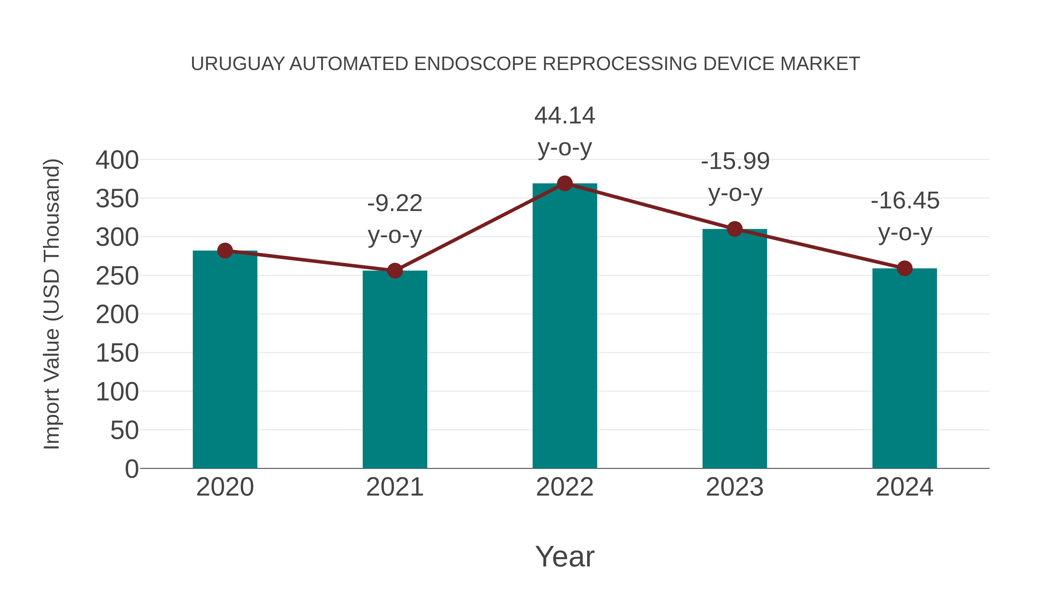  Uruguay Automated Endoscope Reprocessing Device Market: Import Trend Analysis
