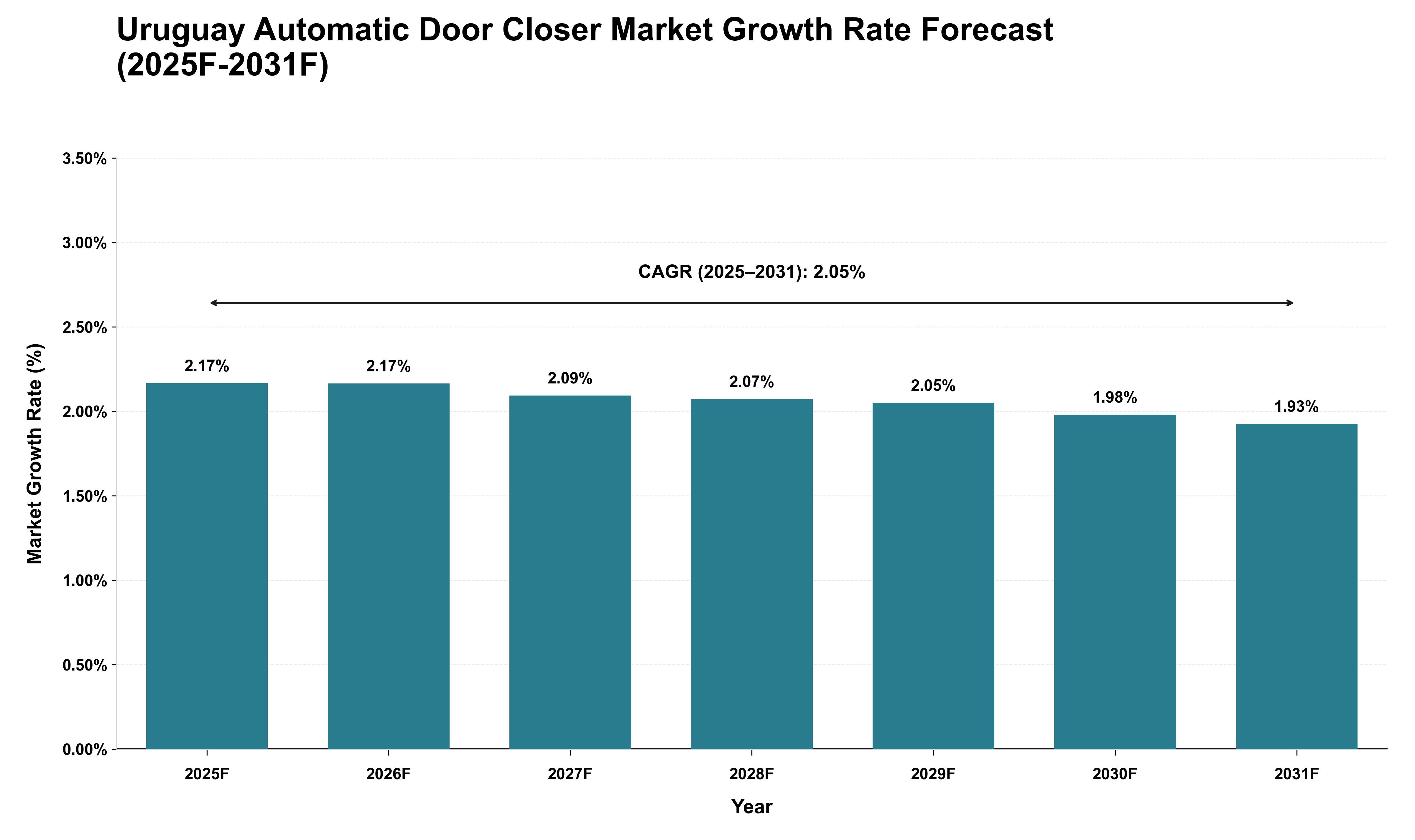 Uruguay Automatic Door Closer Market Growth Rate Analysis (2025 - 2031)