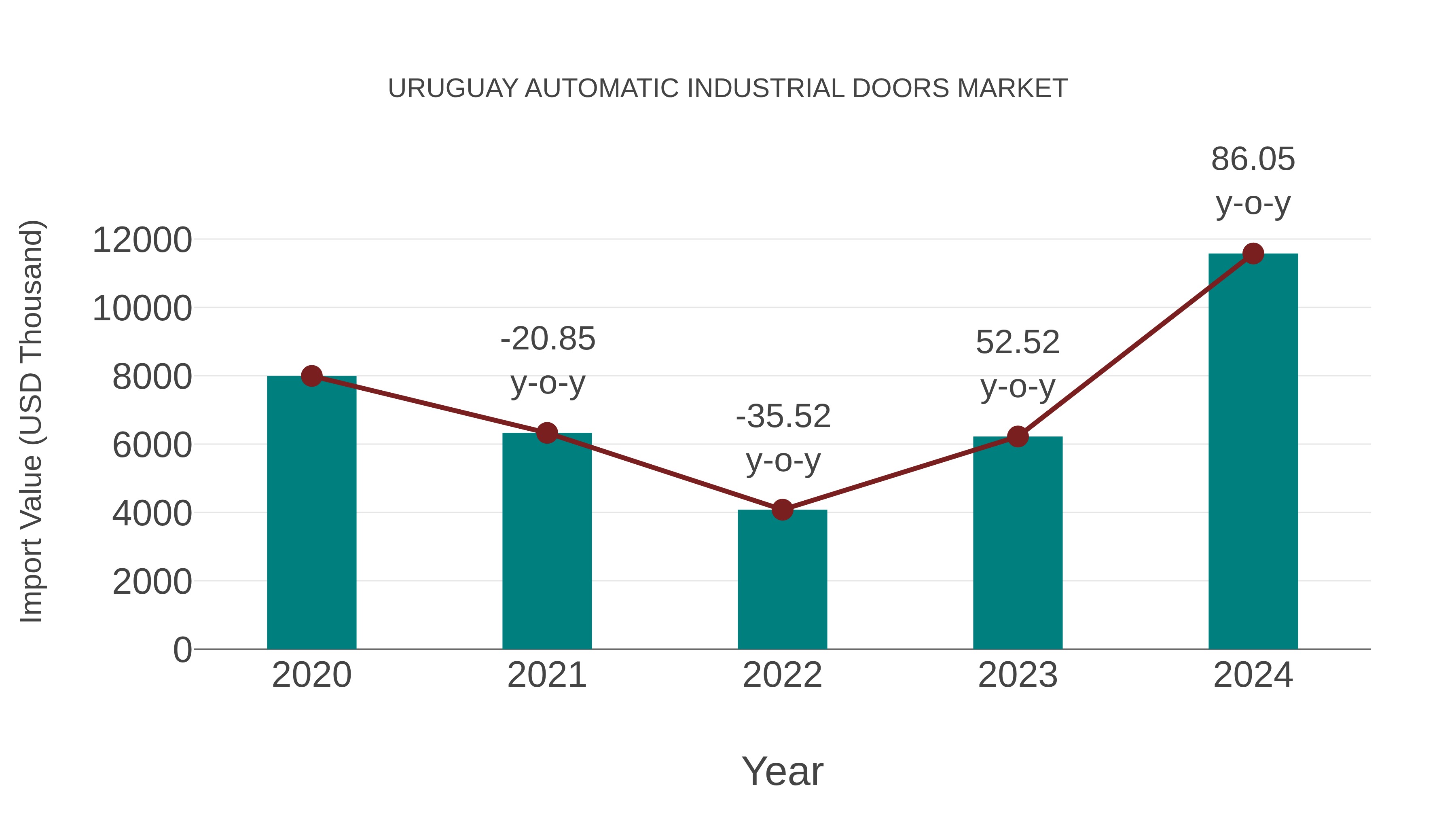  Uruguay Automatic Industrial Doors Market: Import Trend Analysis