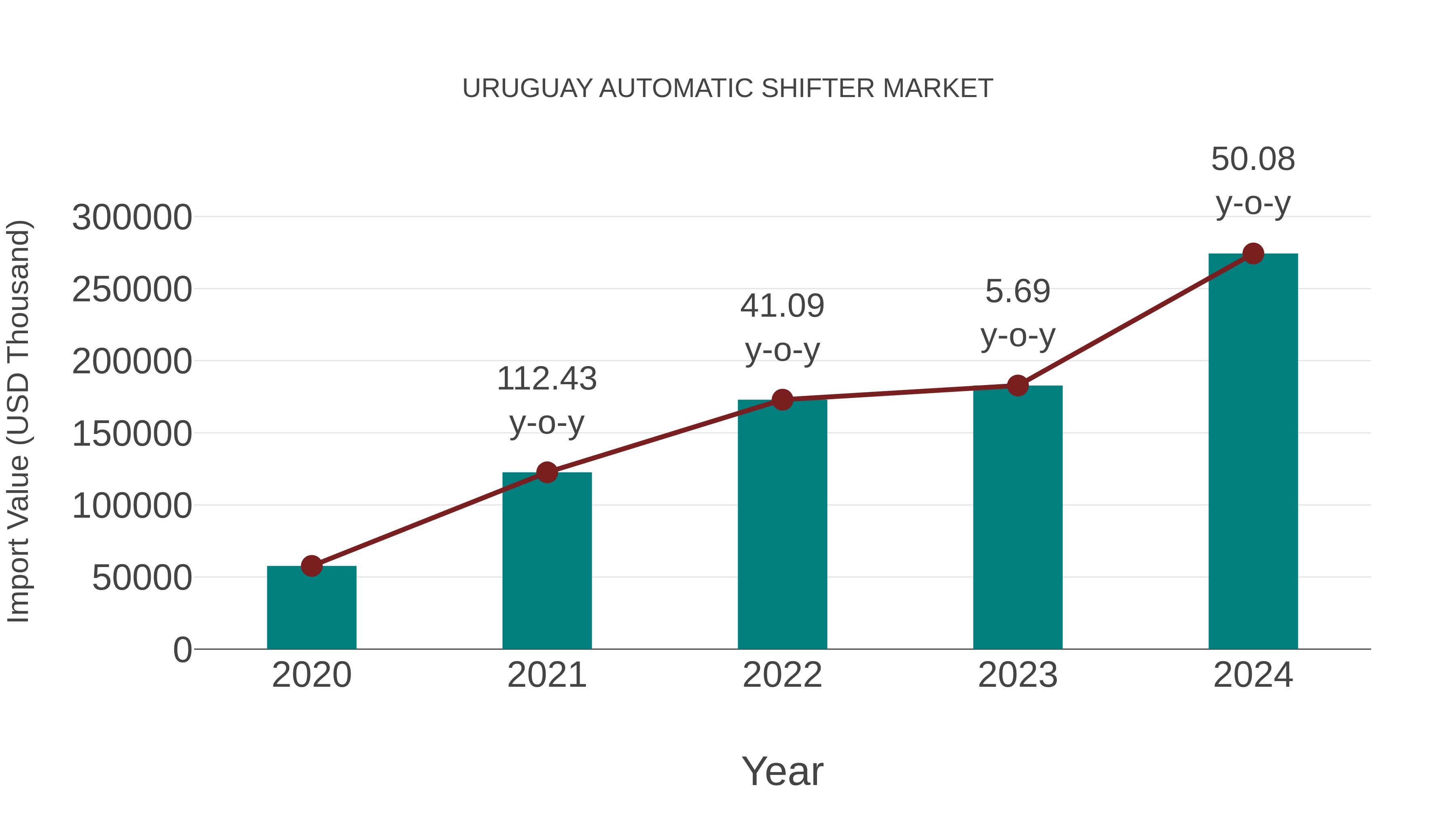  Uruguay Automatic Shifter Market: Import Trend Analysis