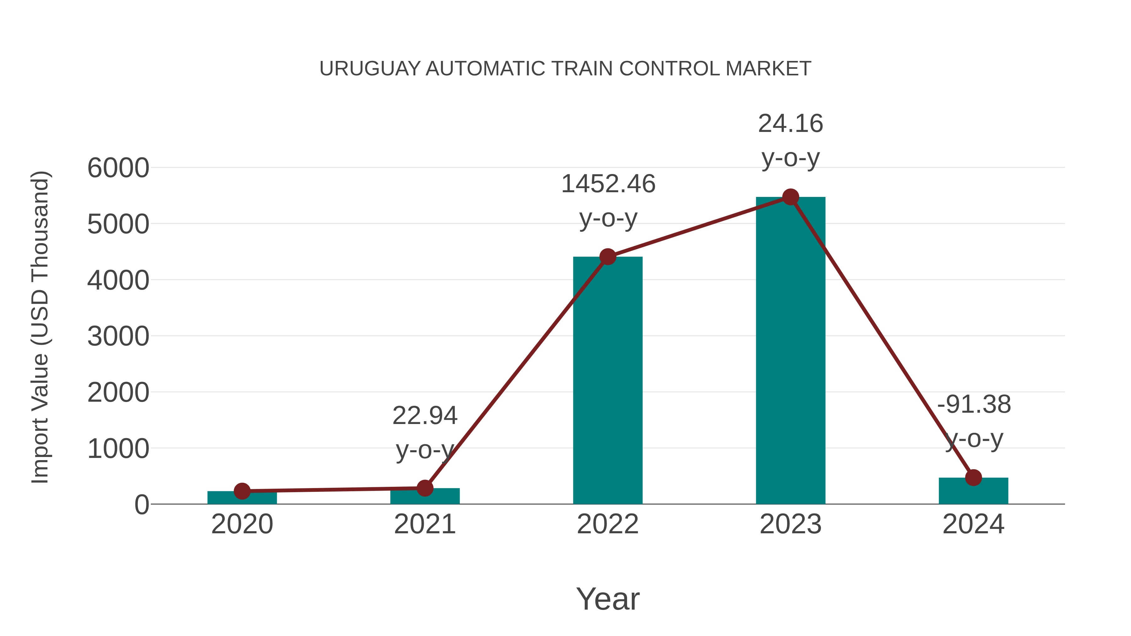  Uruguay Automatic Train Control Market: Import Trend Analysis