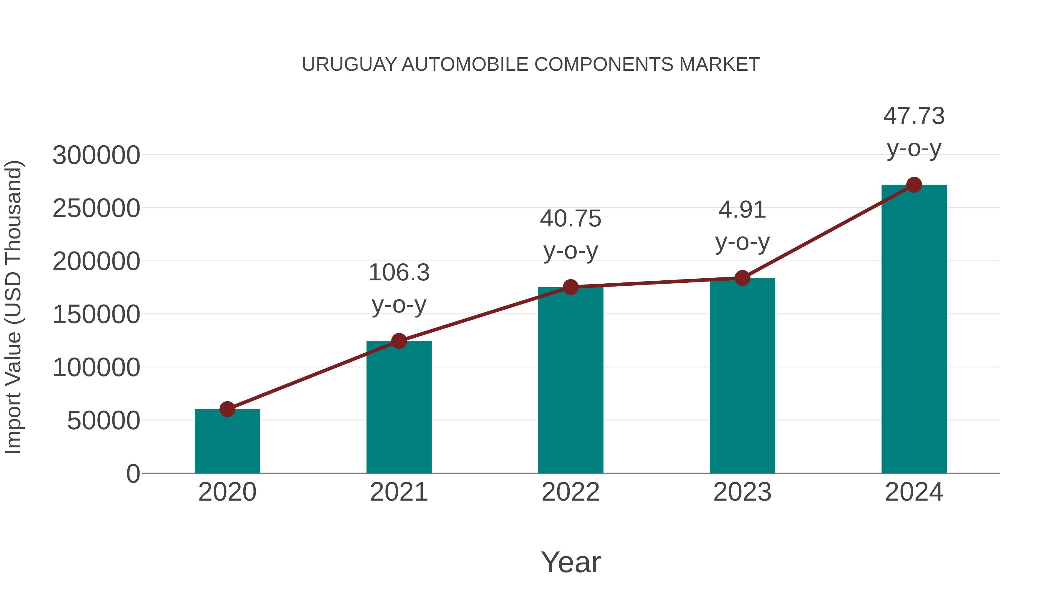  Uruguay Automobile Components Market: Import Trend Analysis