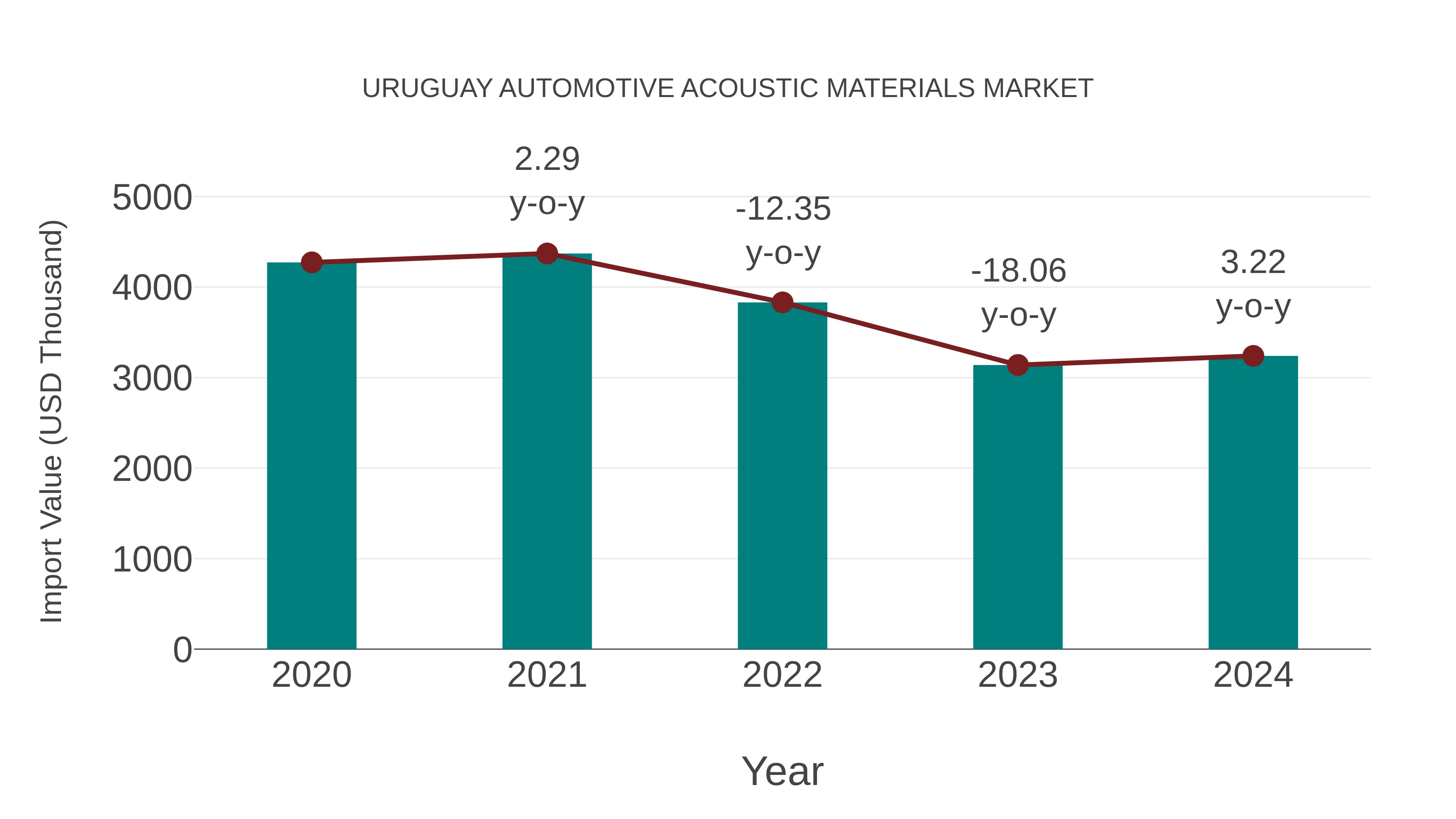  Uruguay Automotive Acoustic Materials Market: Import Trend Analysis