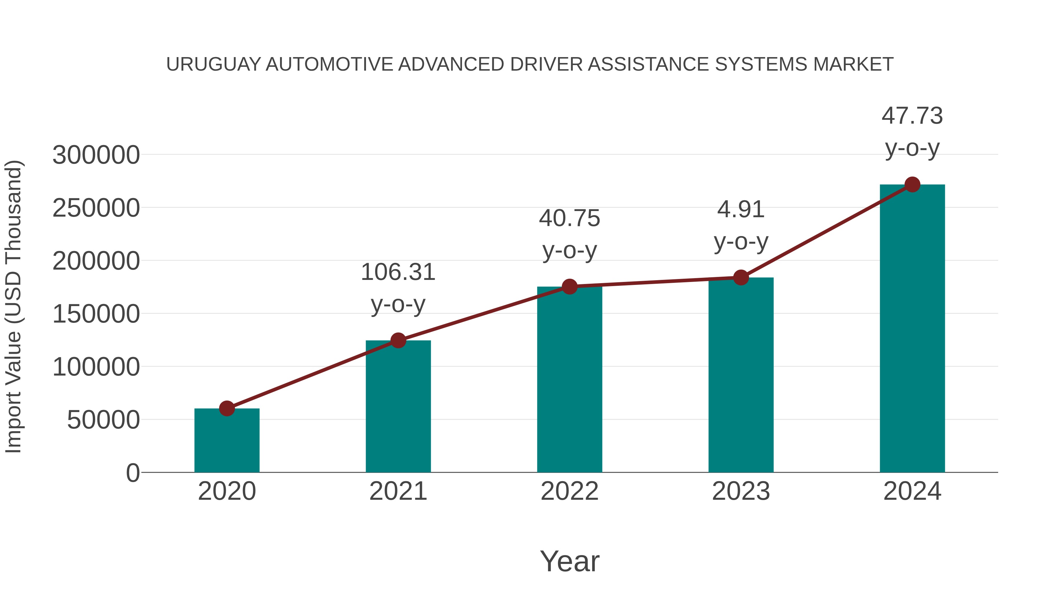  Uruguay Automotive Advanced Driver Assistance Systems Market: Import Trend Analysis