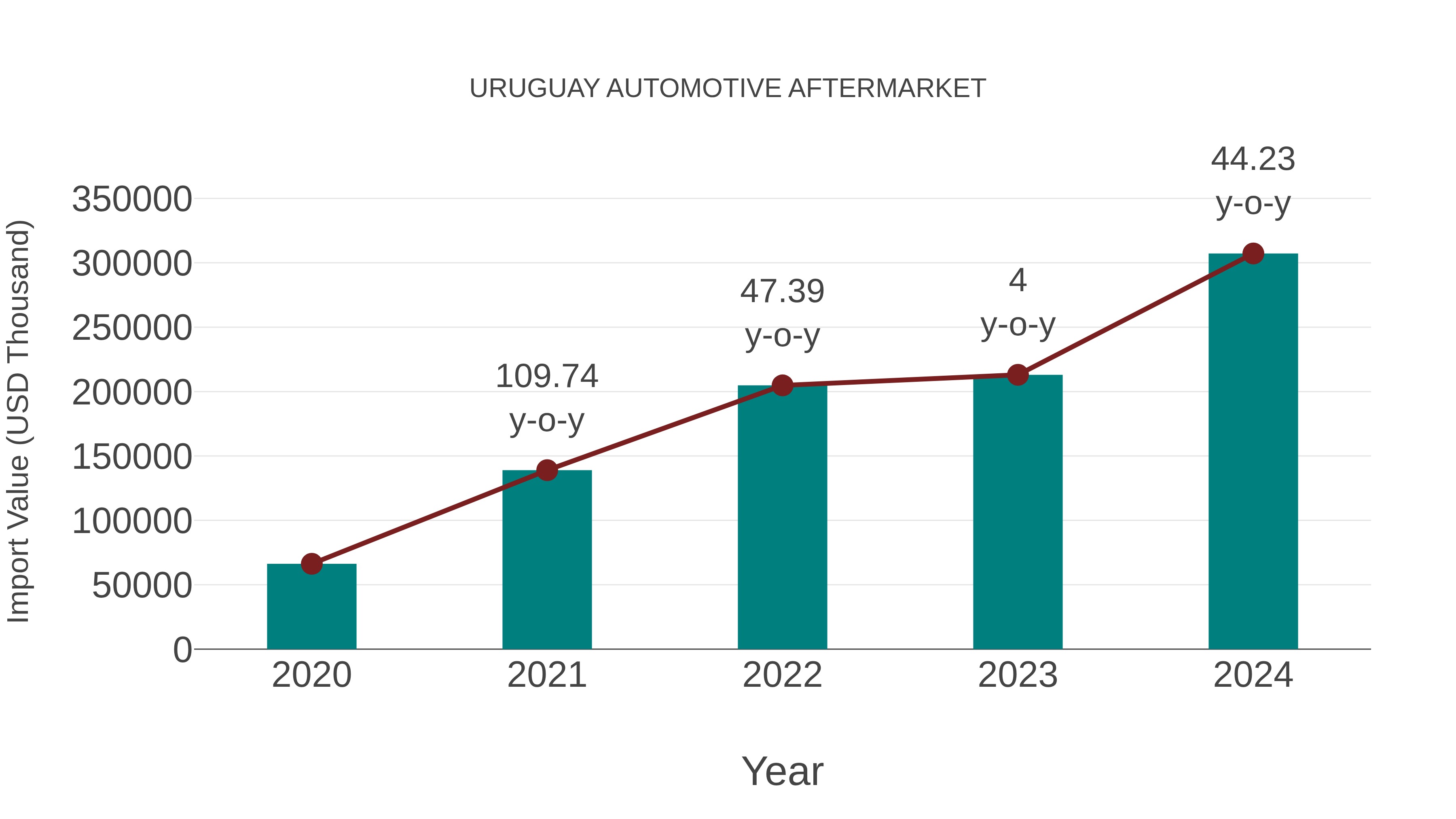 Uruguay Automotive Aftermarket: Import Trend Analysis