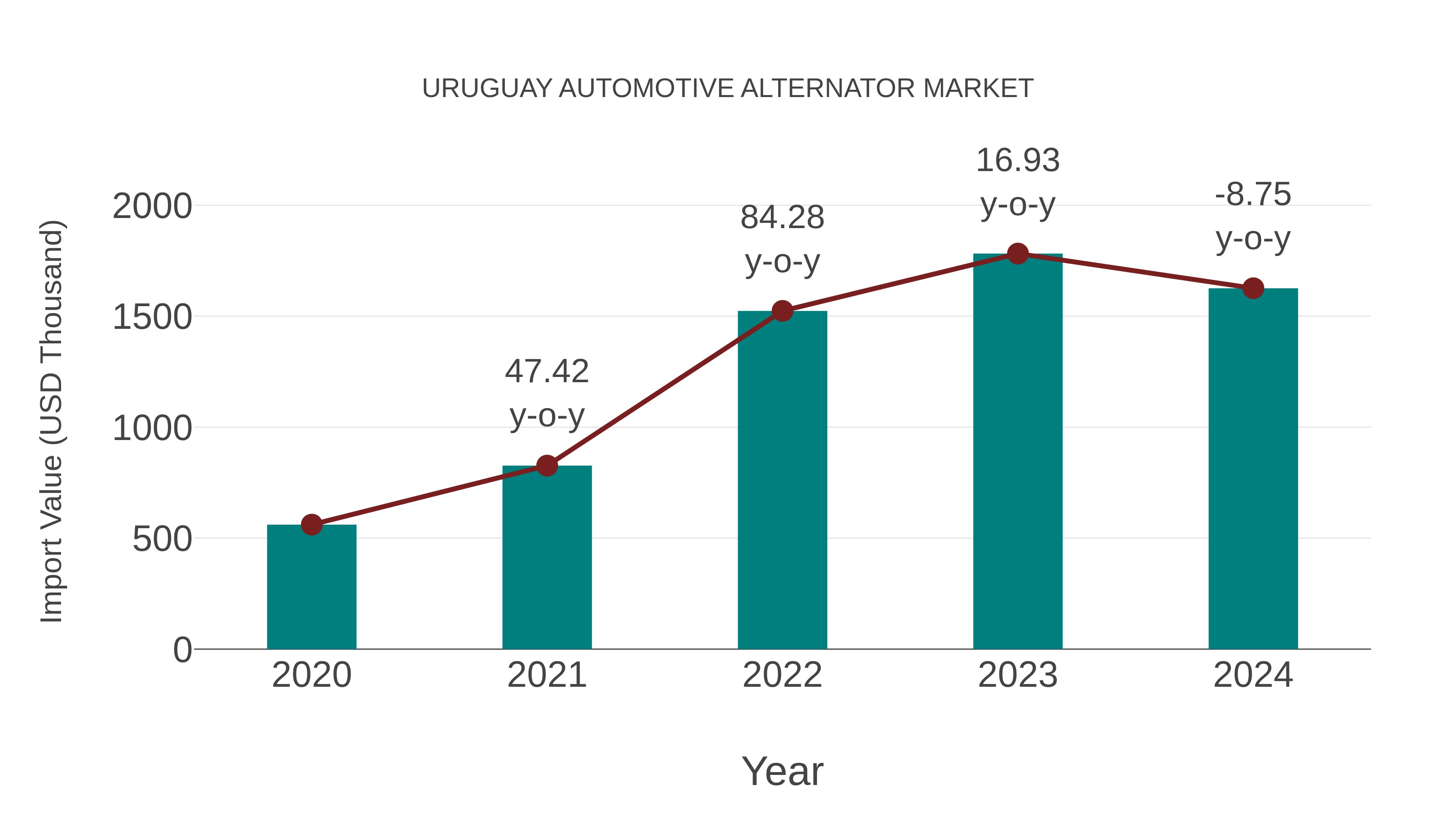 Uruguay Automotive Alternator Market: Import Trend Analysis