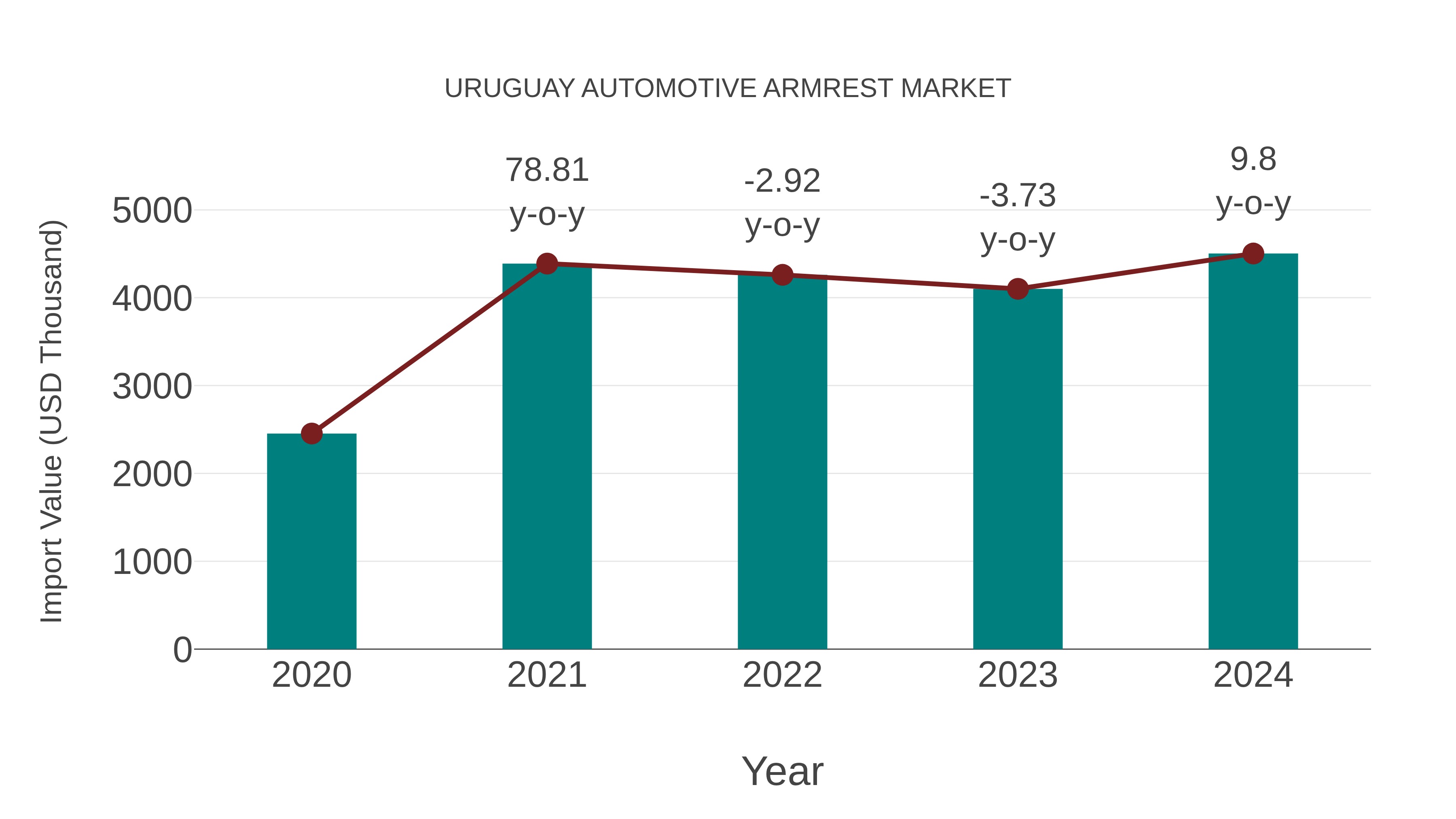  Uruguay Automotive Armrest Market: Import Trend Analysis