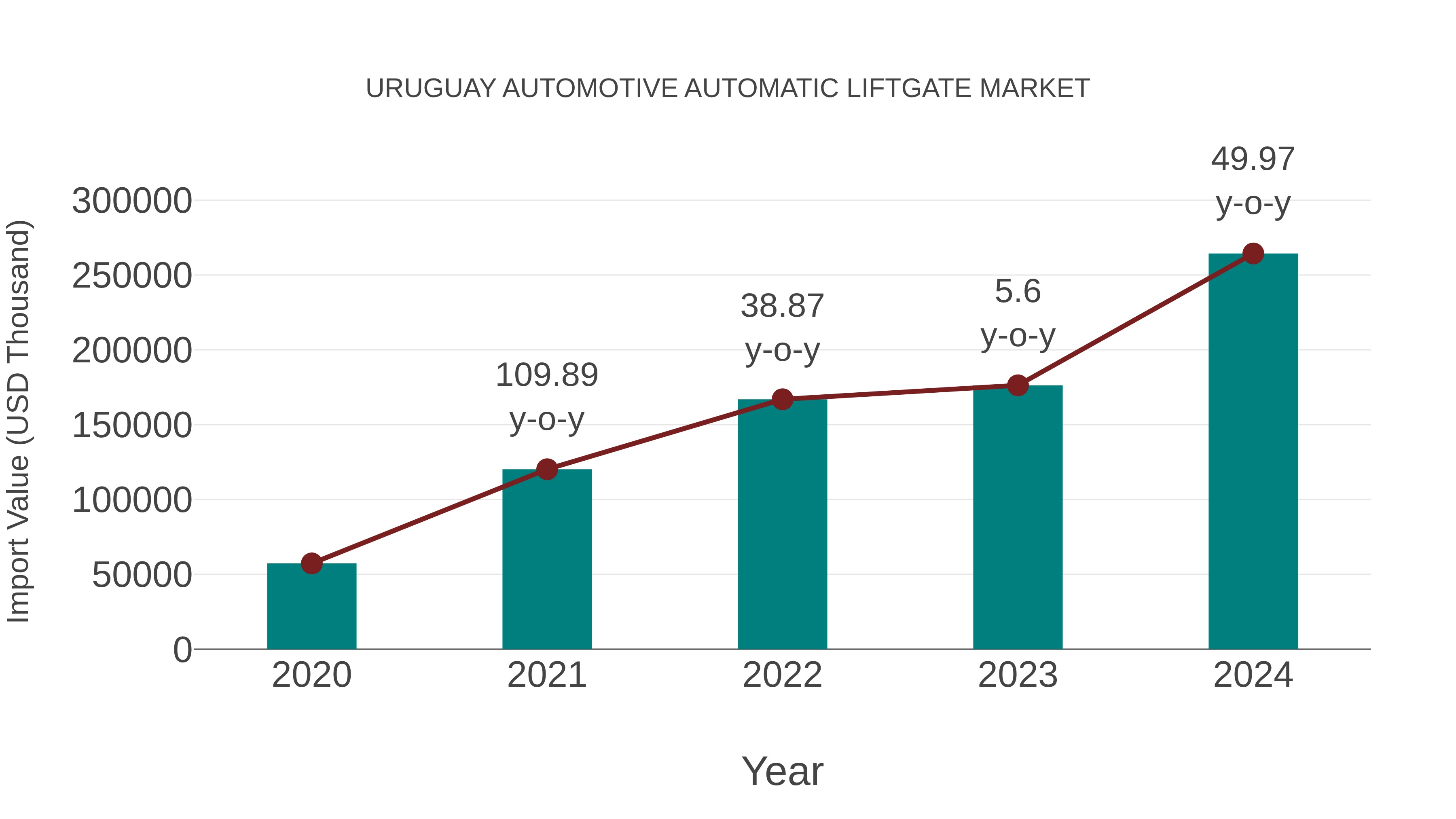  Uruguay Automotive Automatic Liftgate Market: Import Trend Analysis