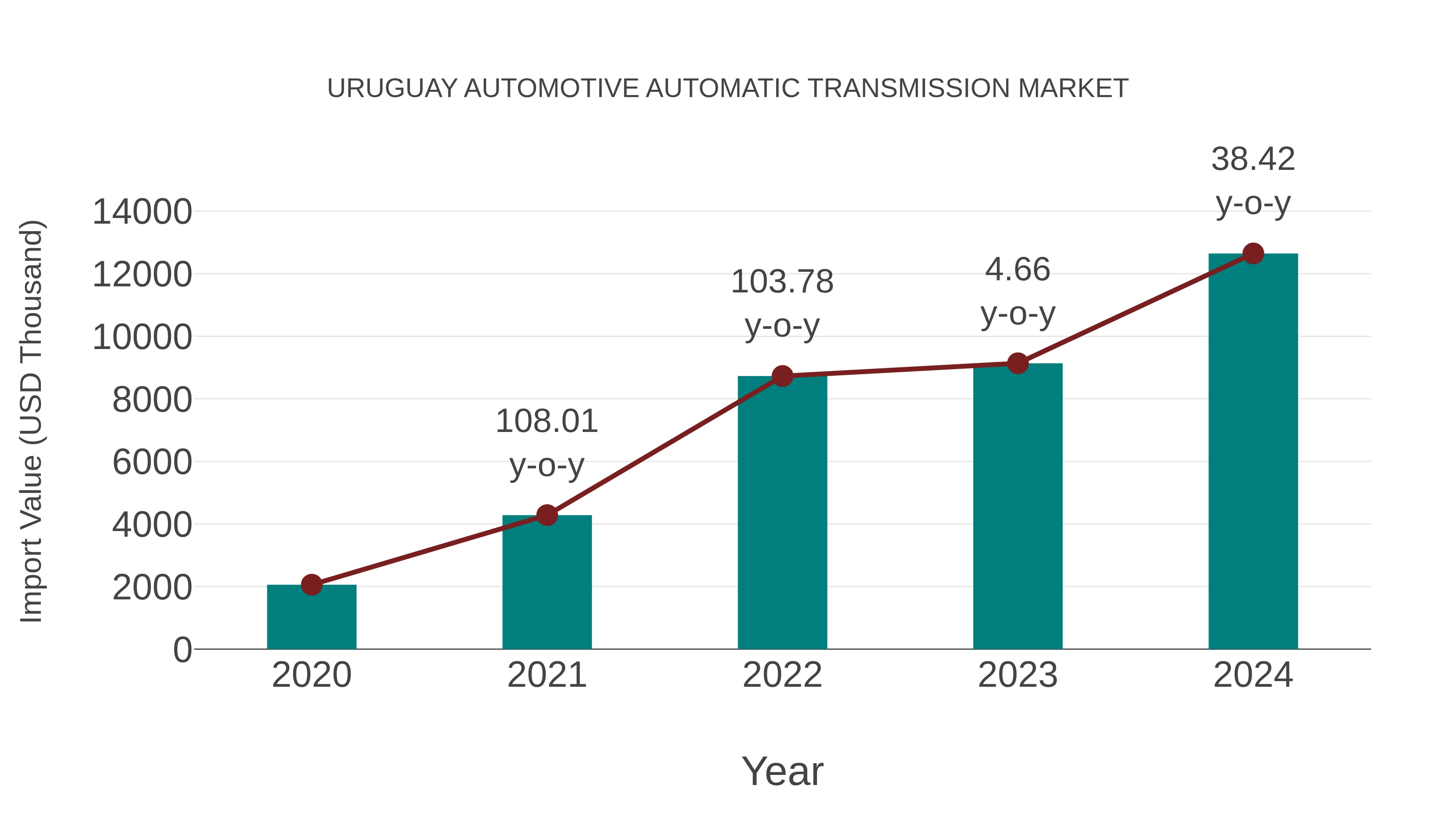 Uruguay Automotive Automatic Transmission Market: Import Trend Analysis