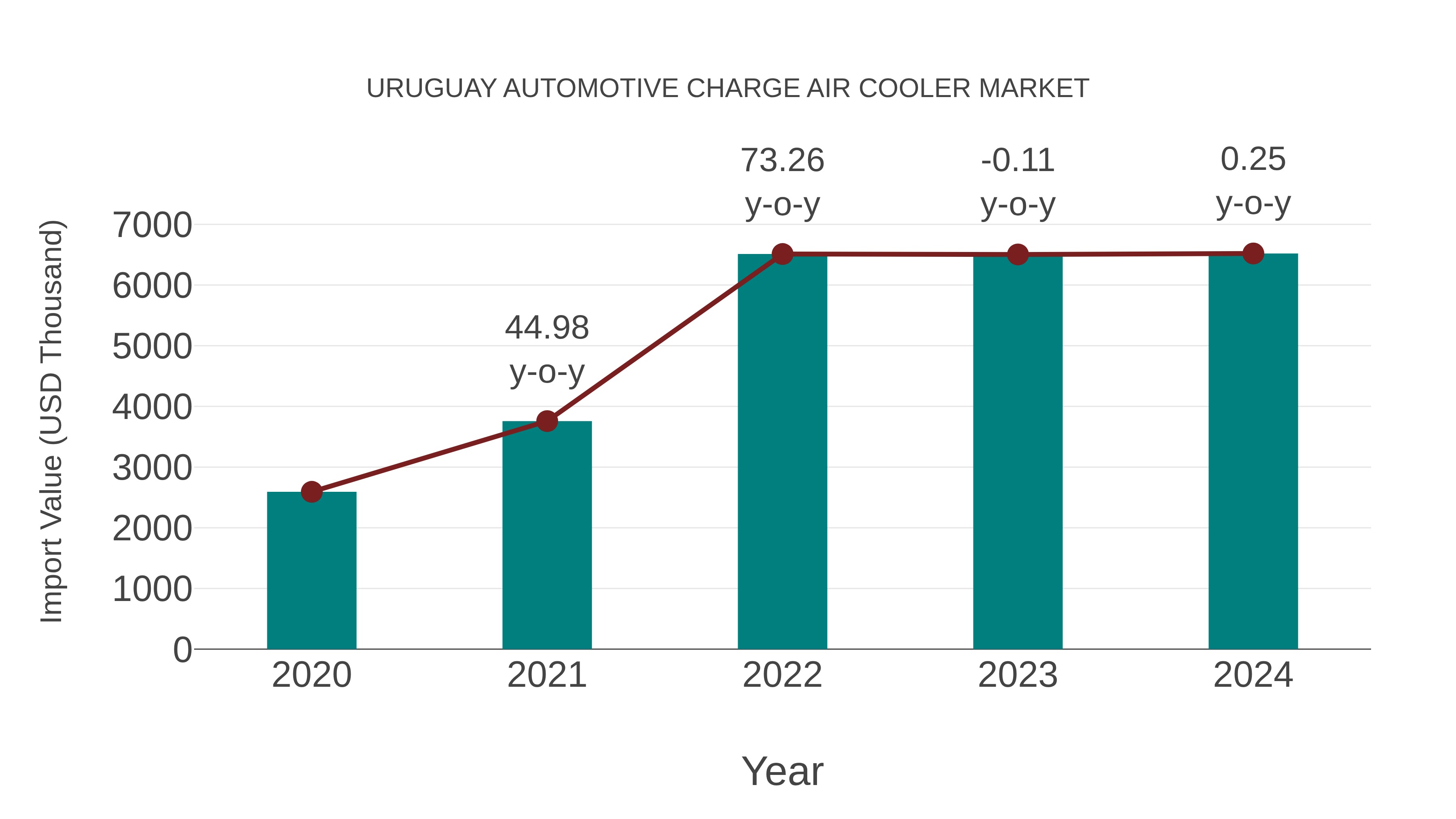 Uruguay Automotive Charge Air Cooler Market: Import Trend Analysis