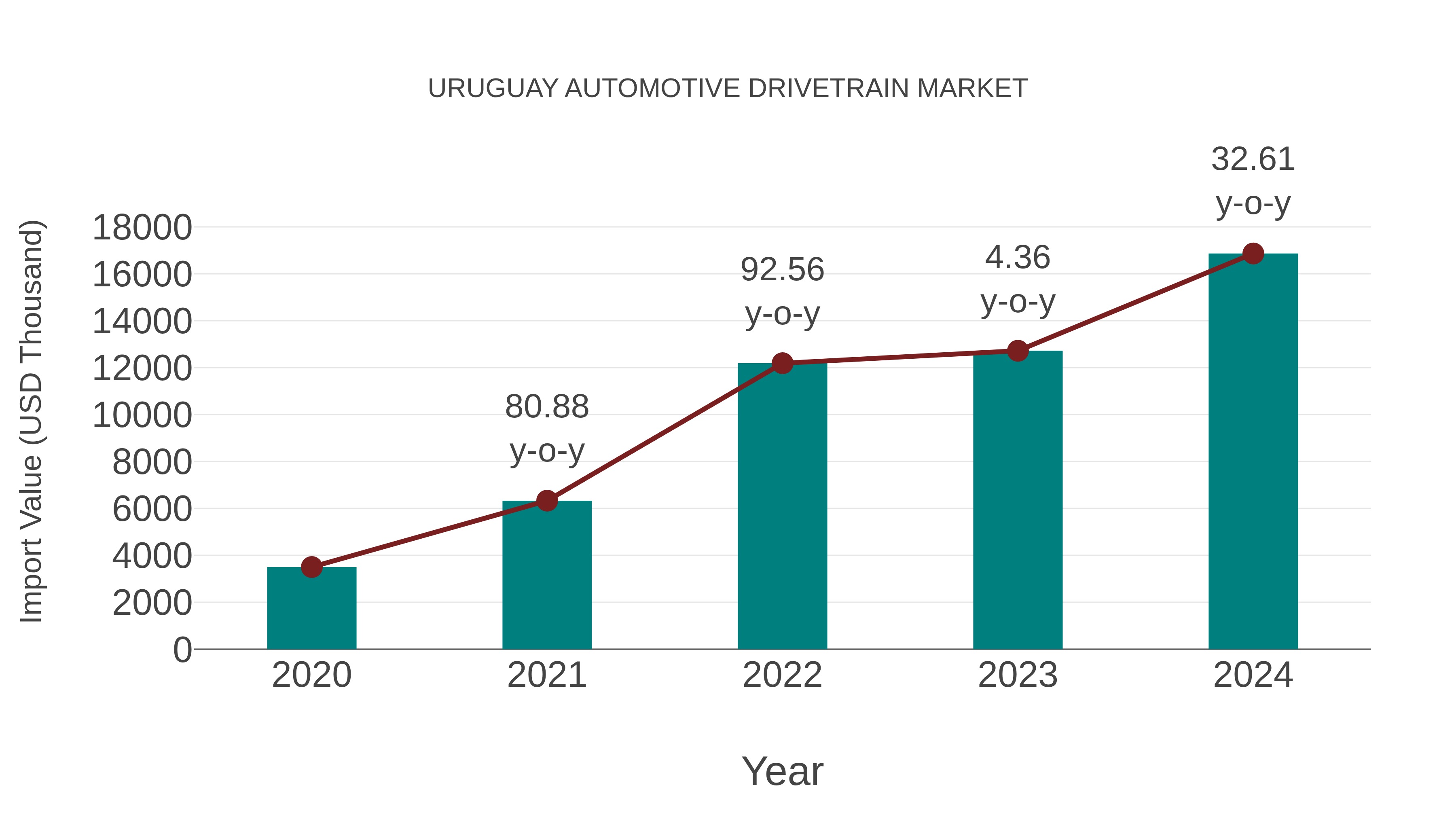 Uruguay Automotive Drivetrain Market: Import Trend Analysis