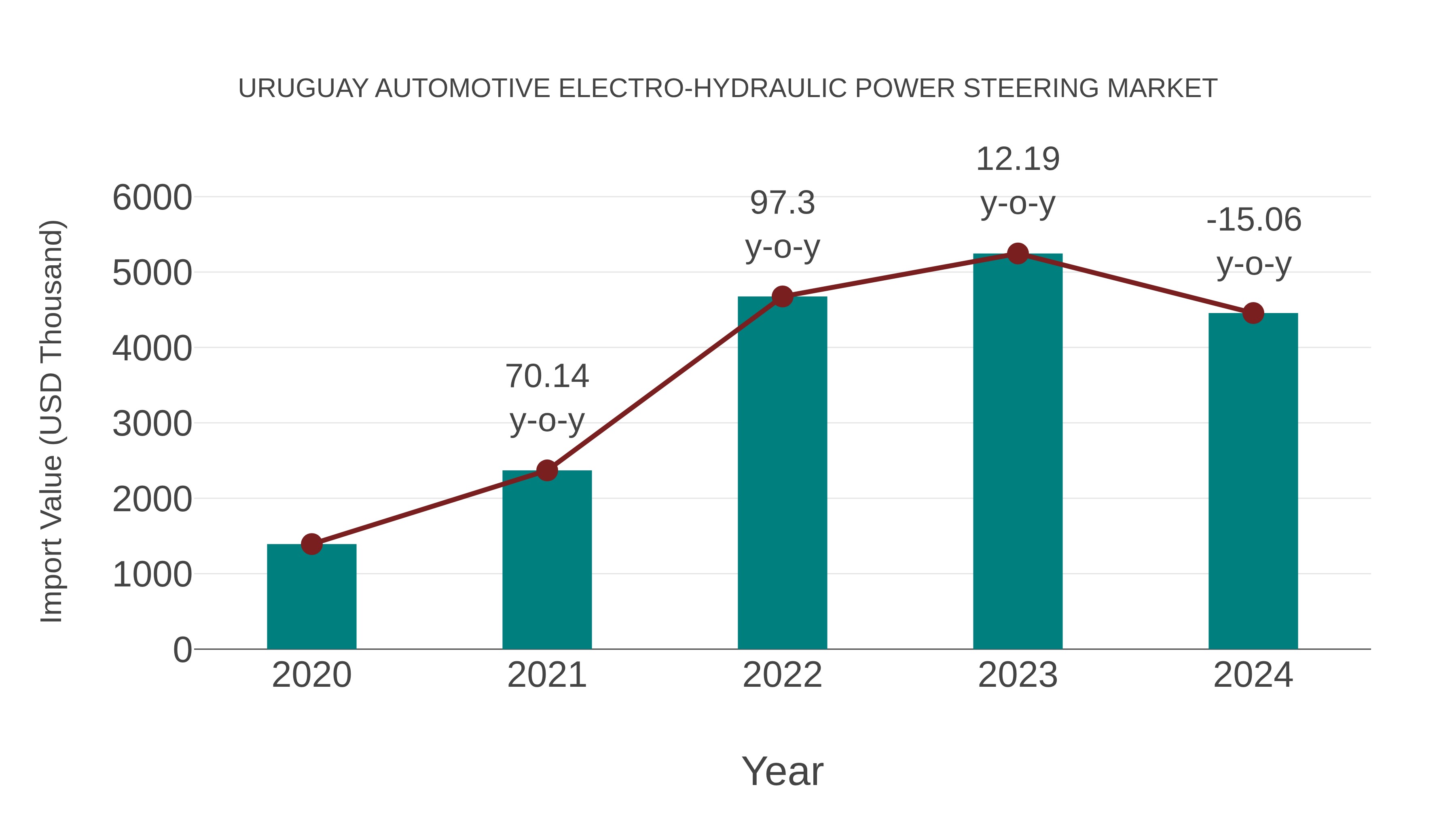 Uruguay Automotive Electro-hydraulic Power Steering Market: Import Trend Analysis