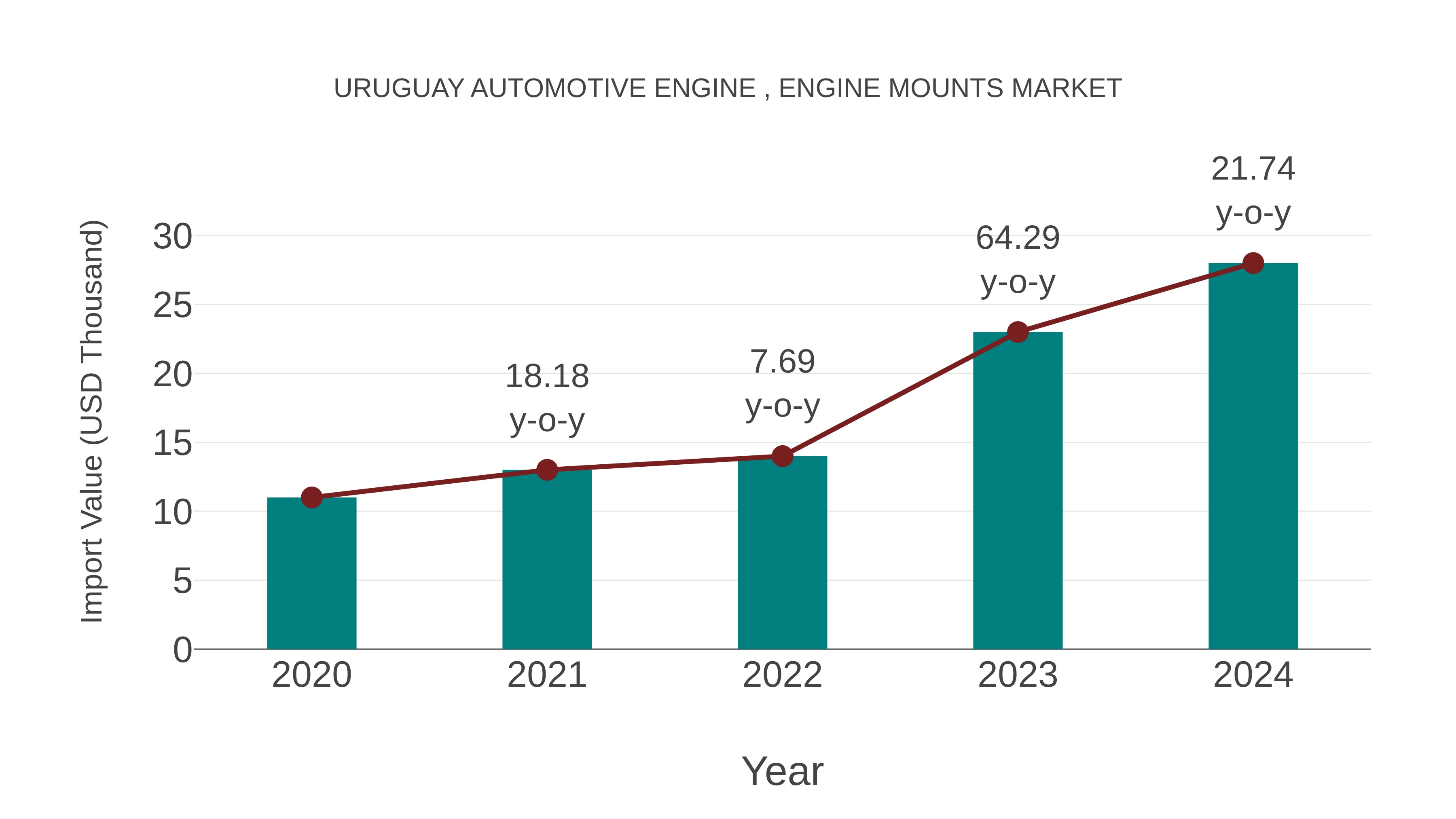  Uruguay Automotive Engine , Engine Mounts Market: Import Trend Analysis