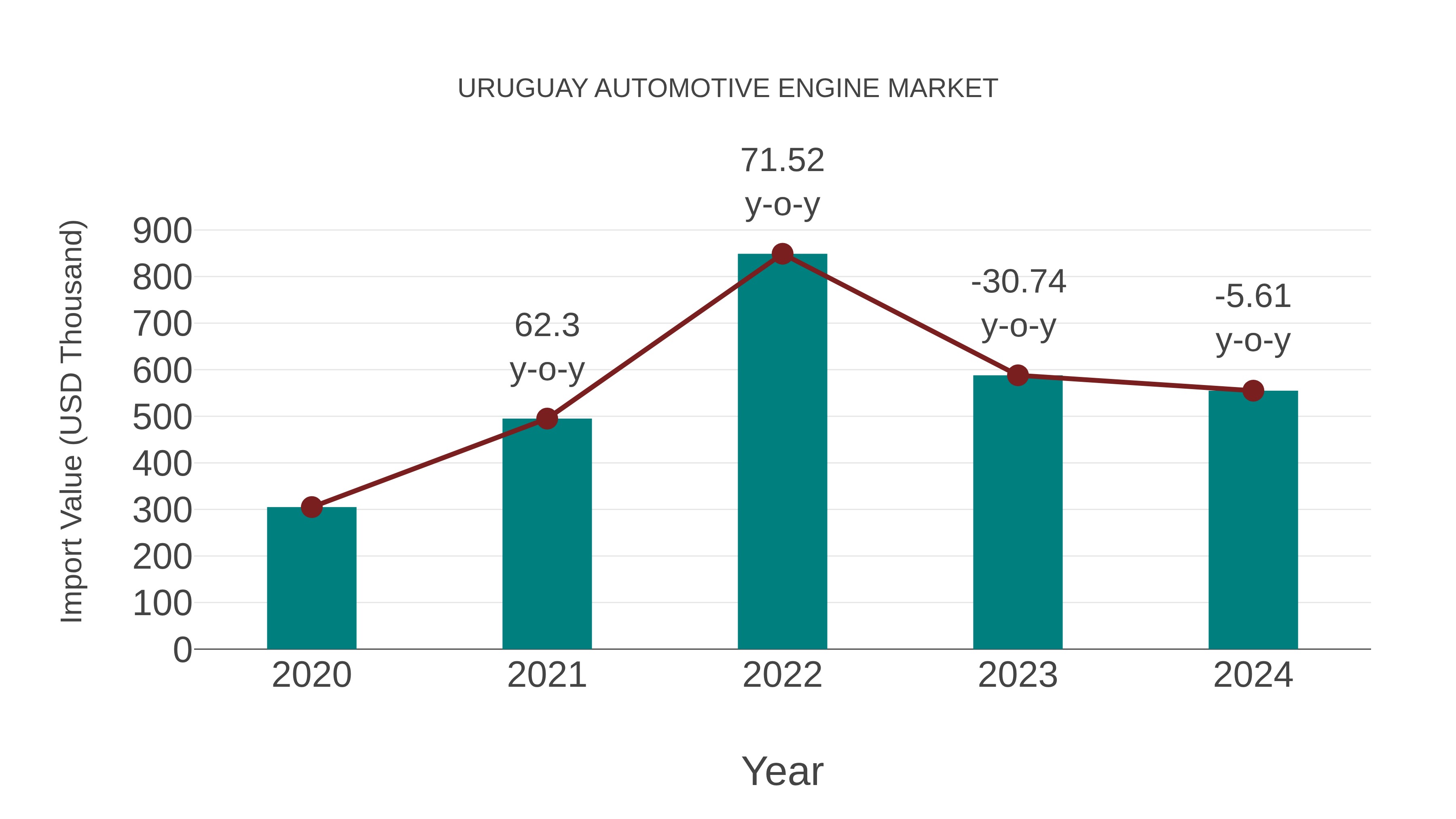  Uruguay Automotive Engine Market: Import Trend Analysis
