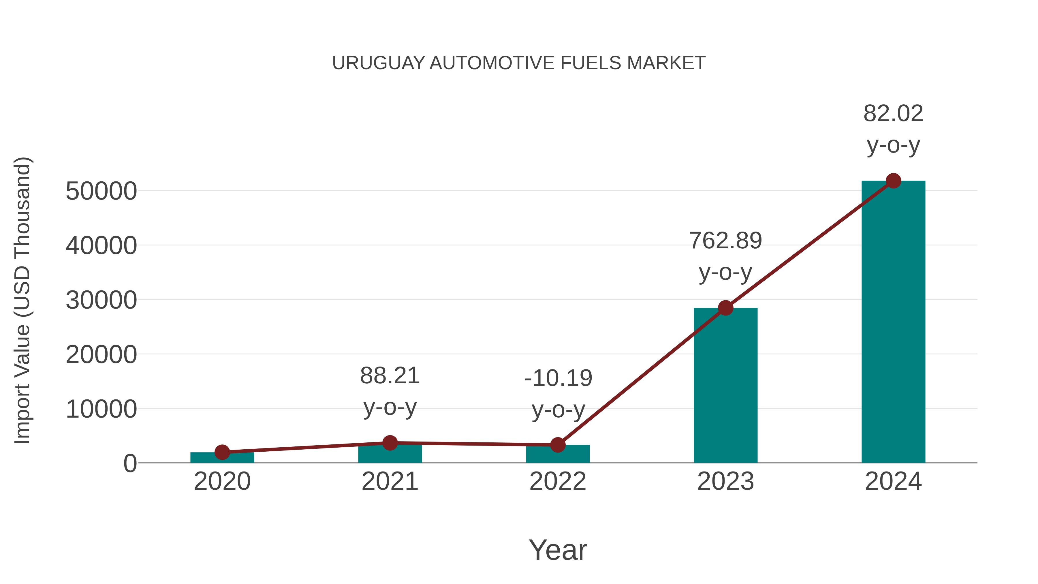 Uruguay Automotive Fuels Market: Import Trend Analysis