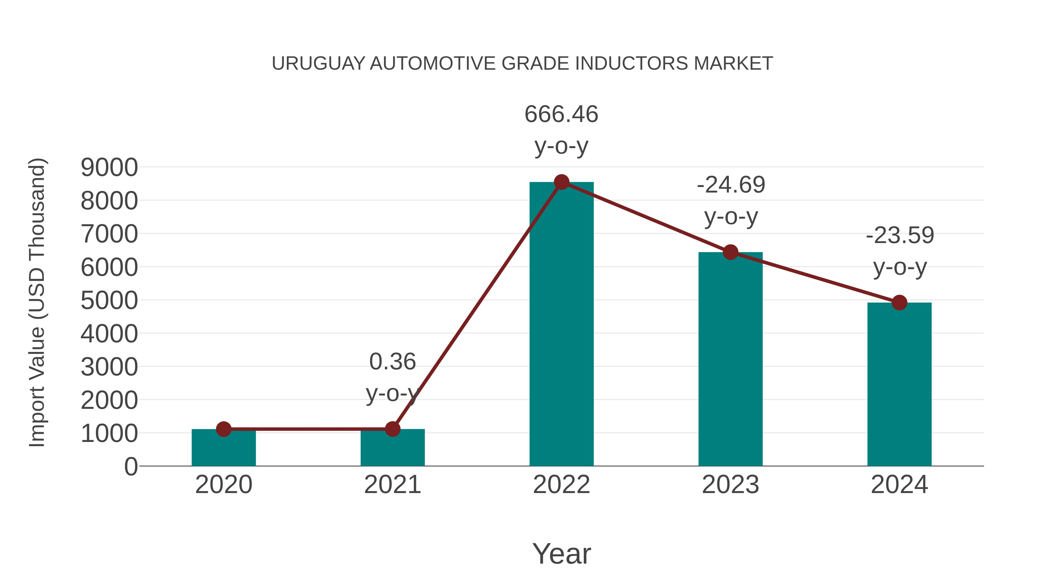  Uruguay Automotive Grade Inductors Market: Import Trend Analysis