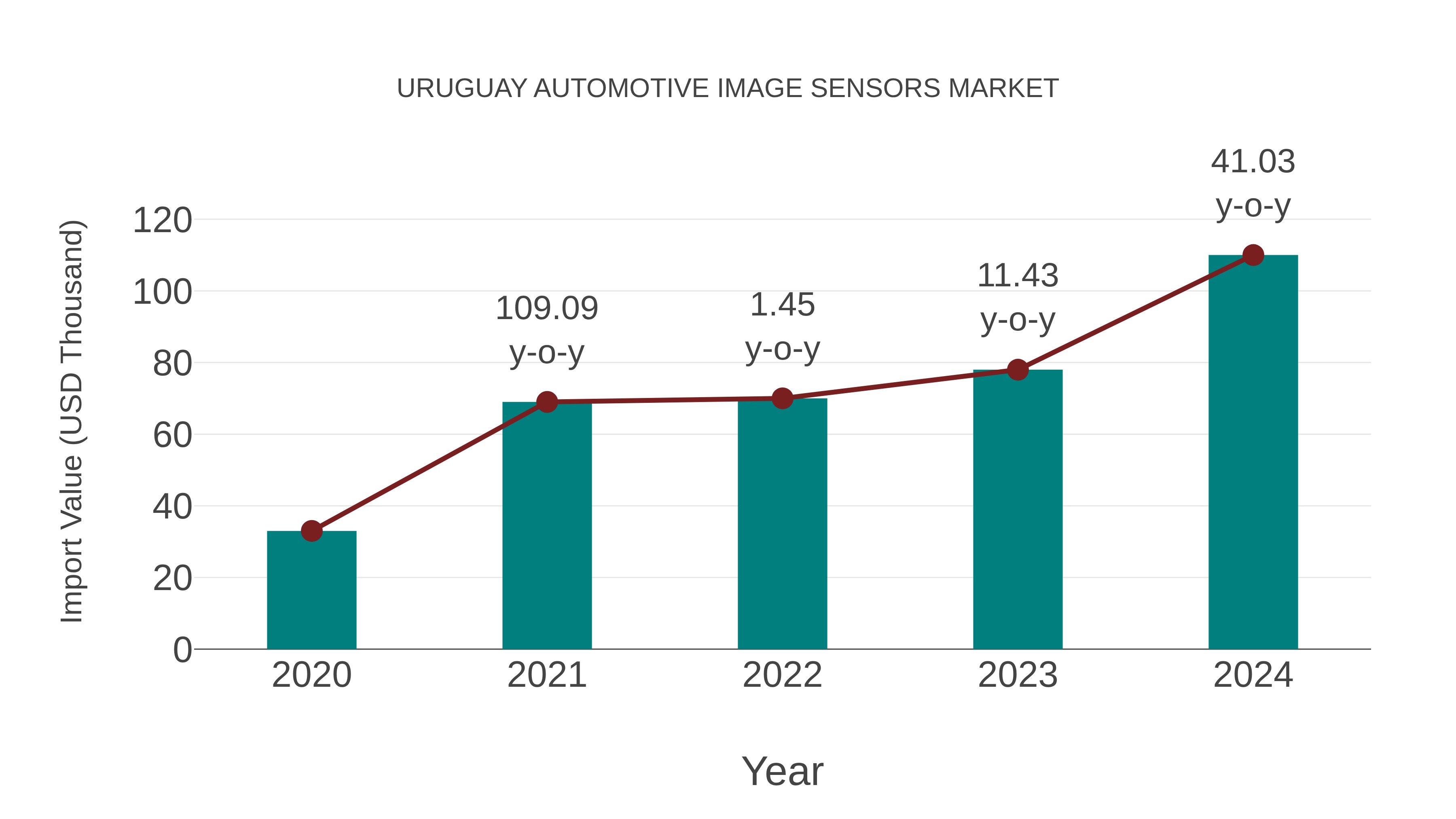  Uruguay Automotive Image Sensors Market: Import Trend Analysis
