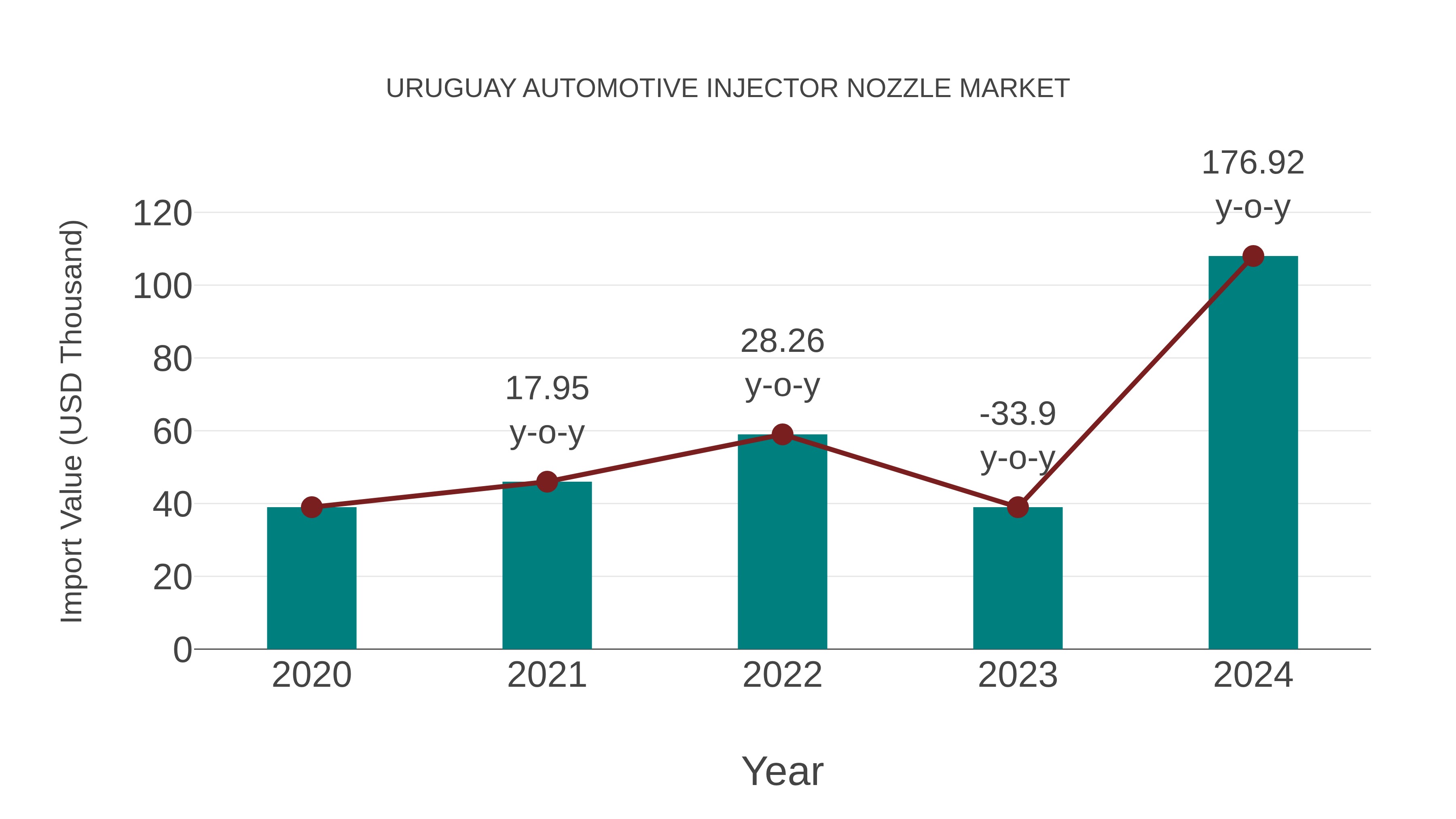 Uruguay Automotive Injector Nozzle Market: Import Trend Analysis