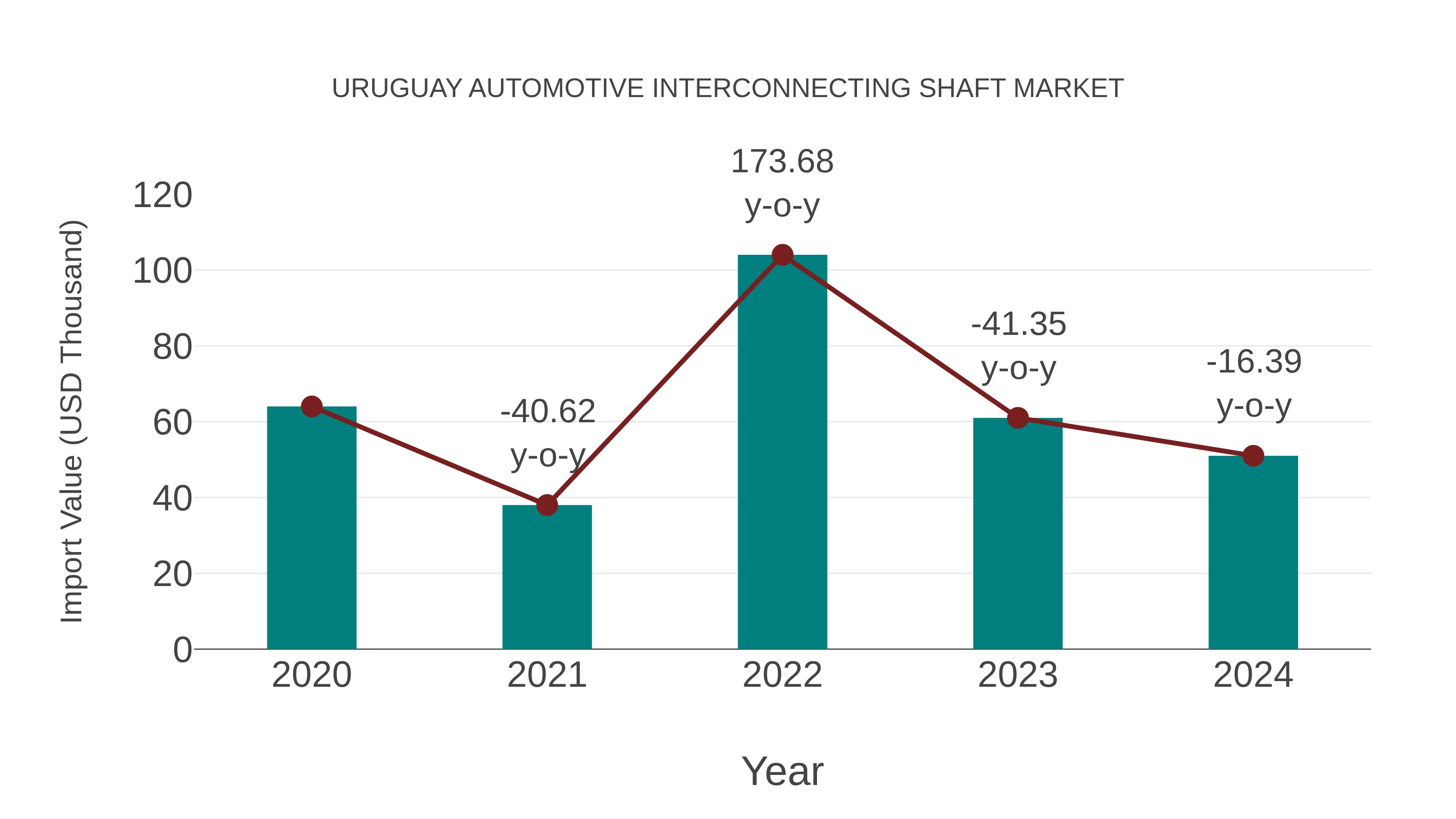  Uruguay Automotive Interconnecting Shaft Market: Import Trend Analysis