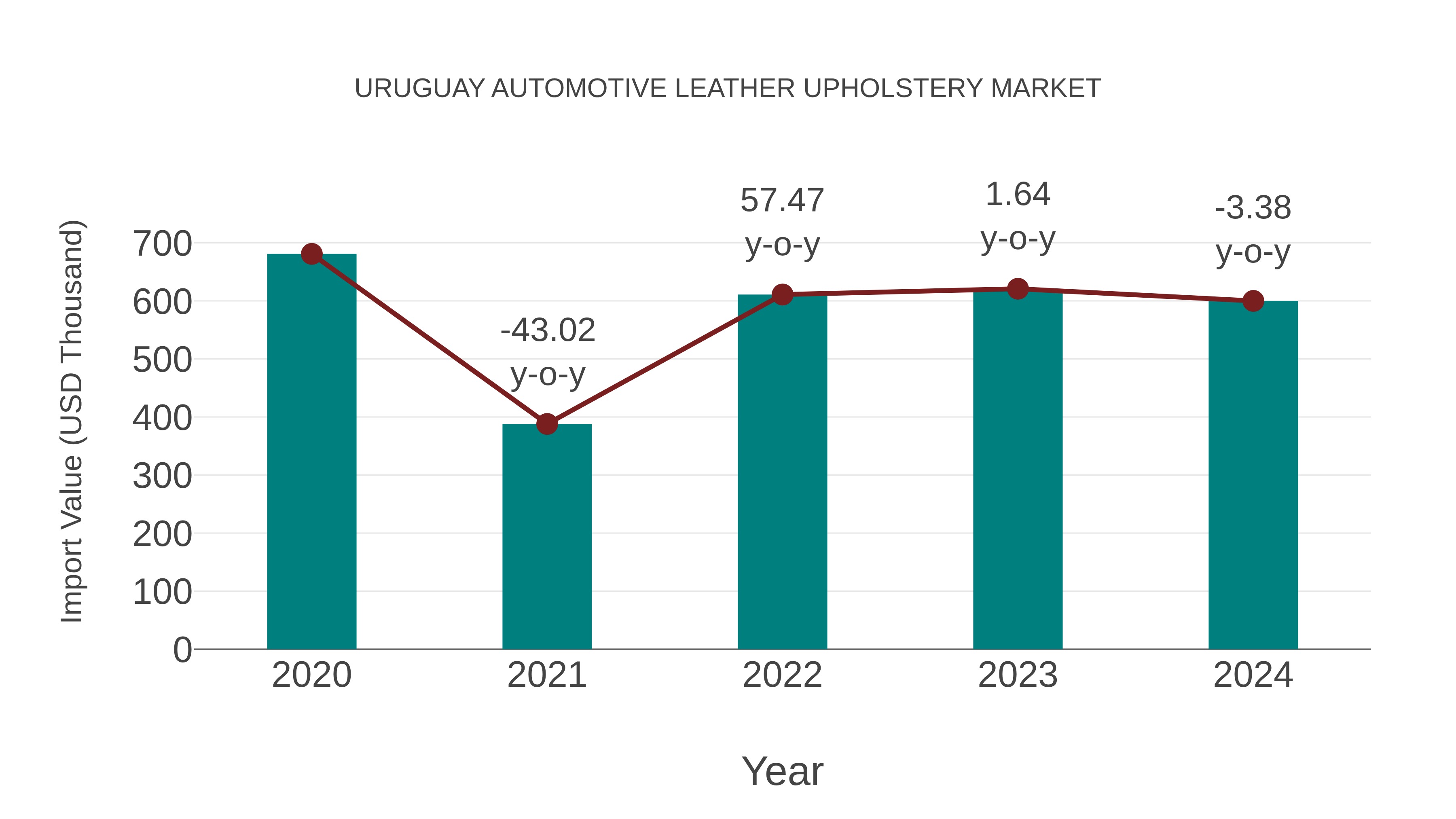  Uruguay Automotive Leather Upholstery Market: Import Trend Analysis