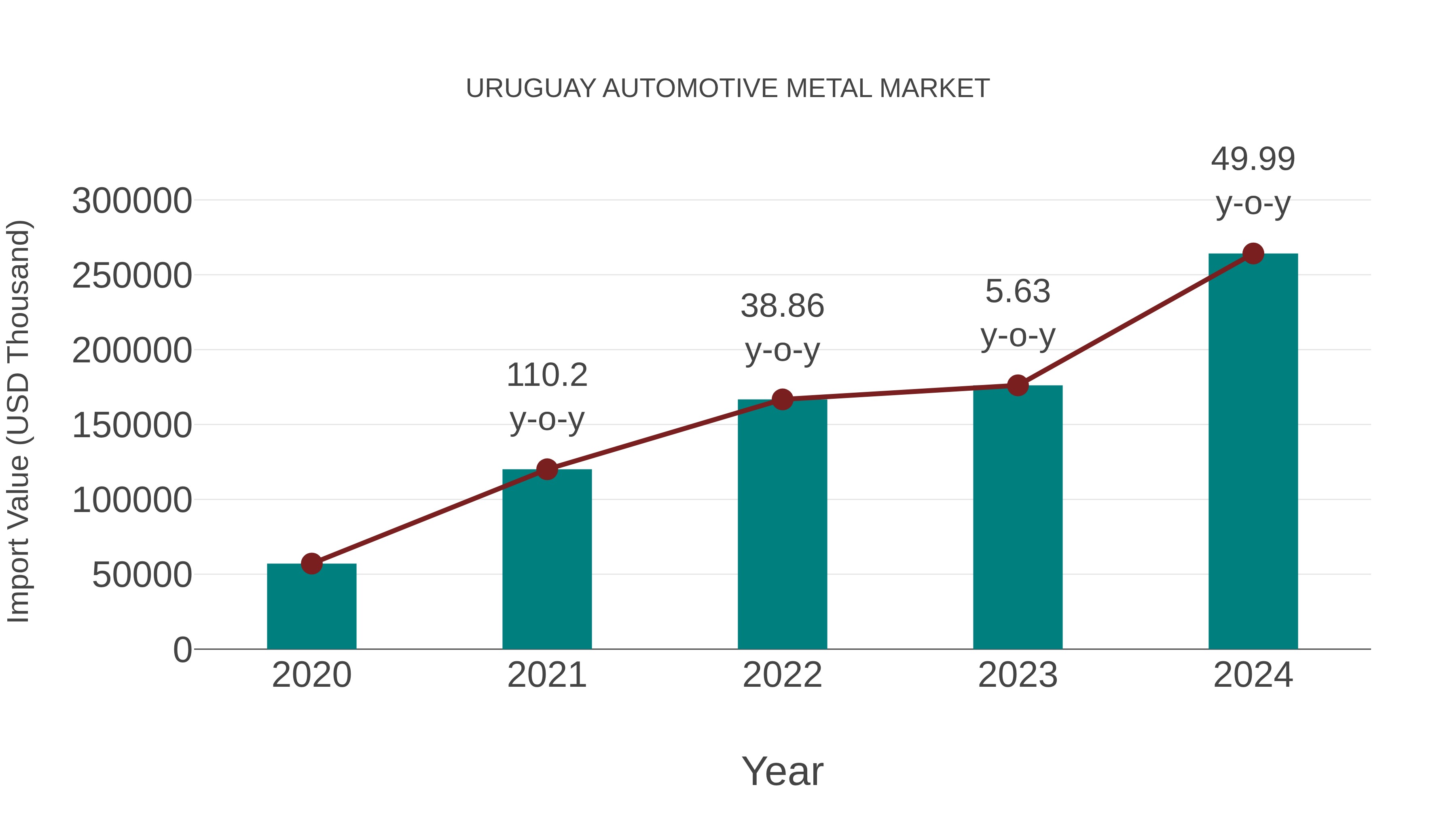  Uruguay Automotive Metal Market: Import Trend Analysis