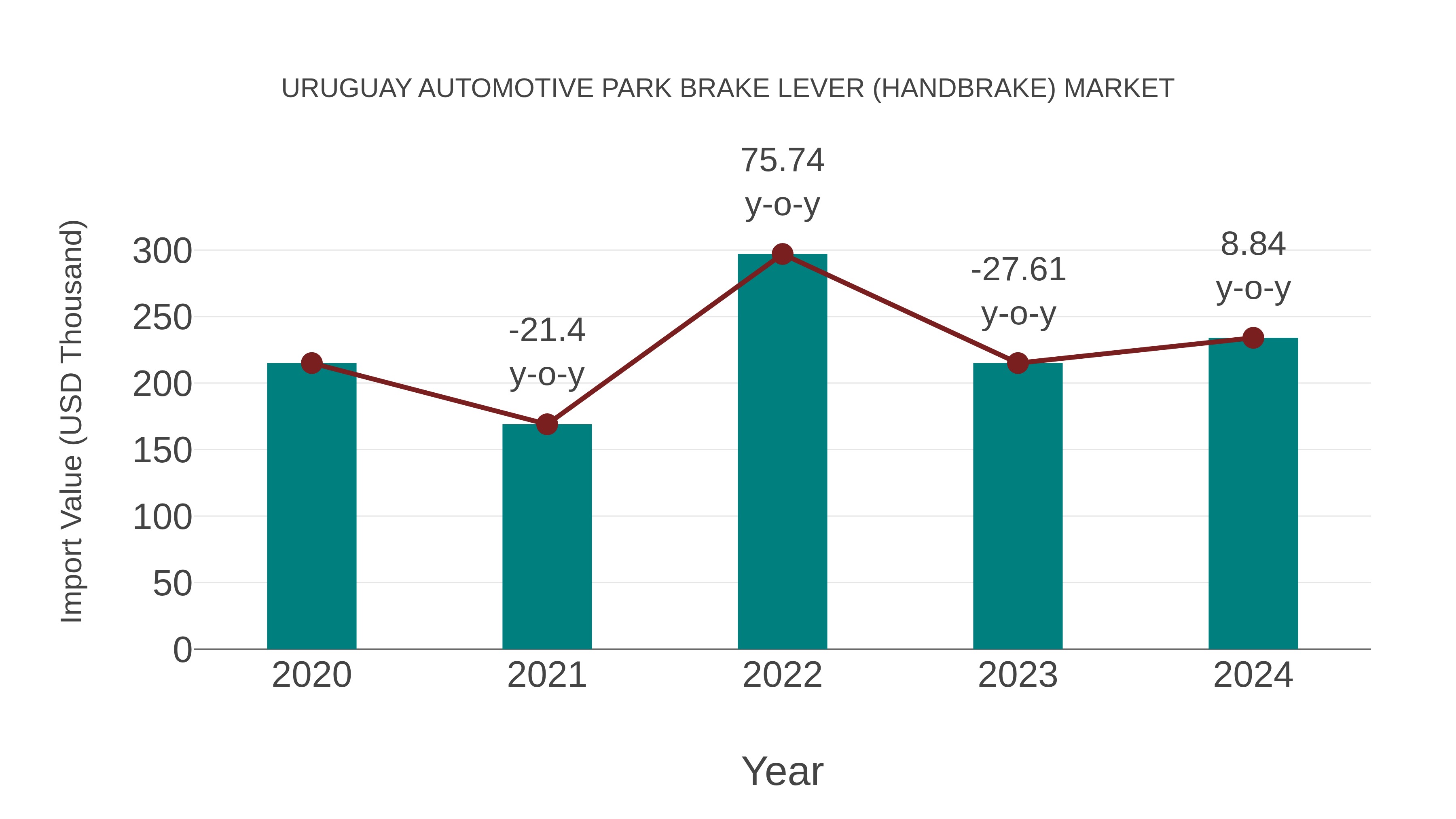 Uruguay Automotive Park Brake Lever (Handbrake) Market: Import Trend Analysis