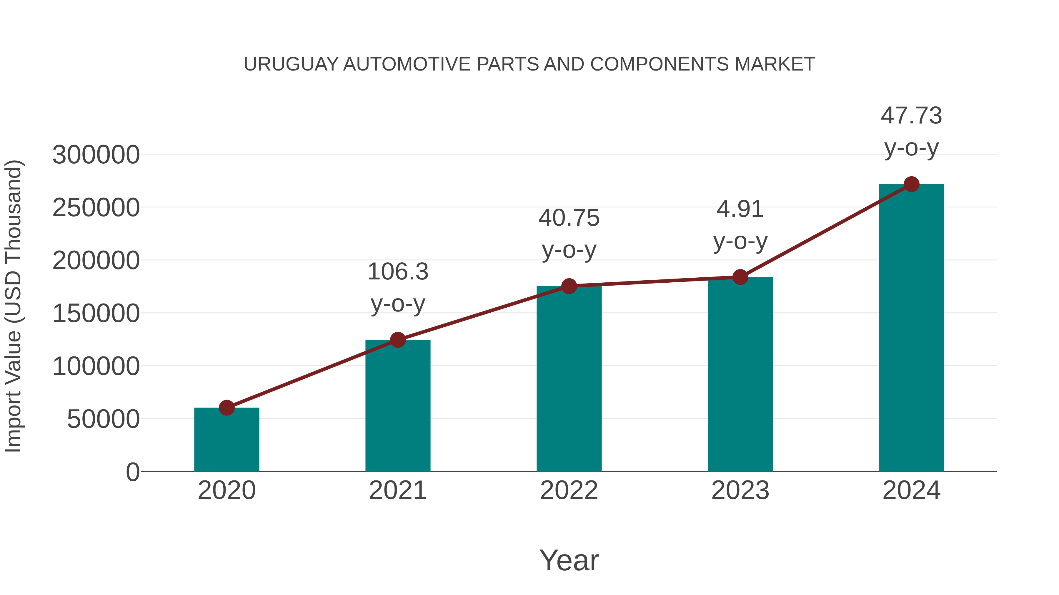 Uruguay Automotive Parts and Components Market: Import Trend Analysis