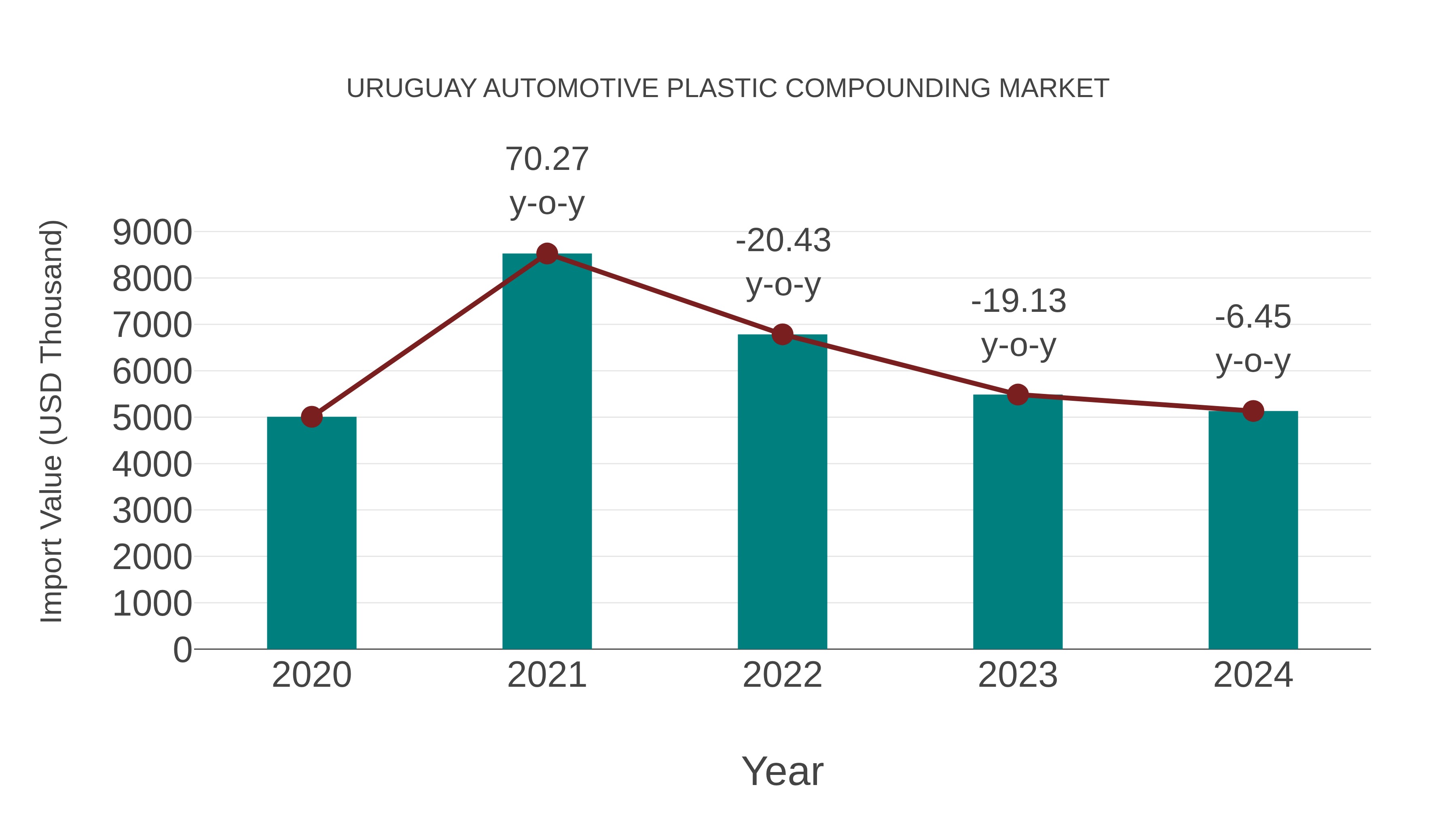  Uruguay Automotive Plastic Compounding Market: Import Trend Analysis