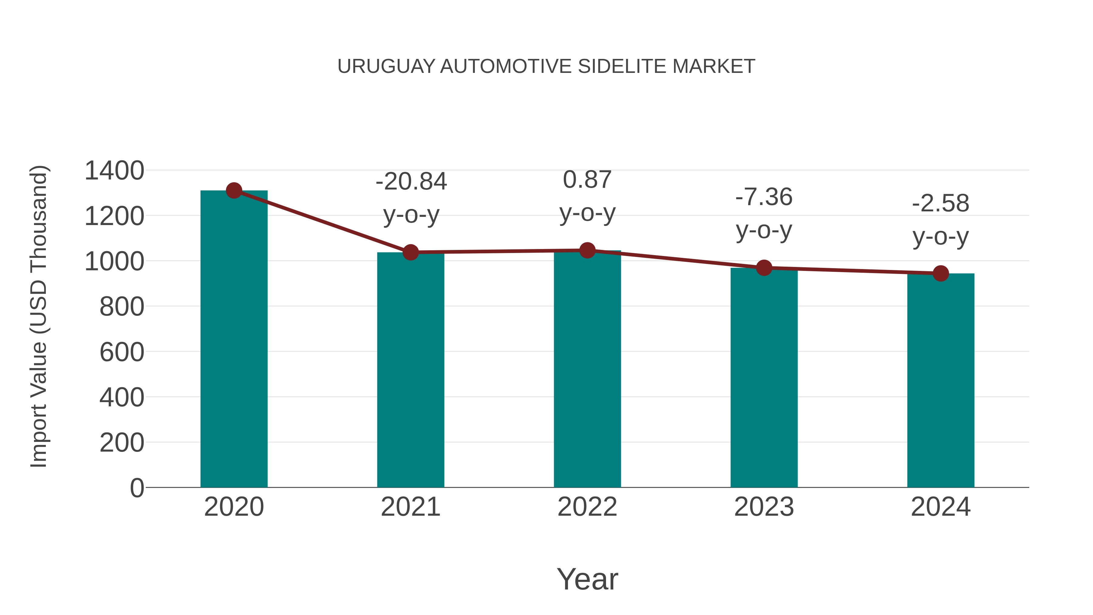 Uruguay Automotive Sidelite Market: Import Trend Analysis