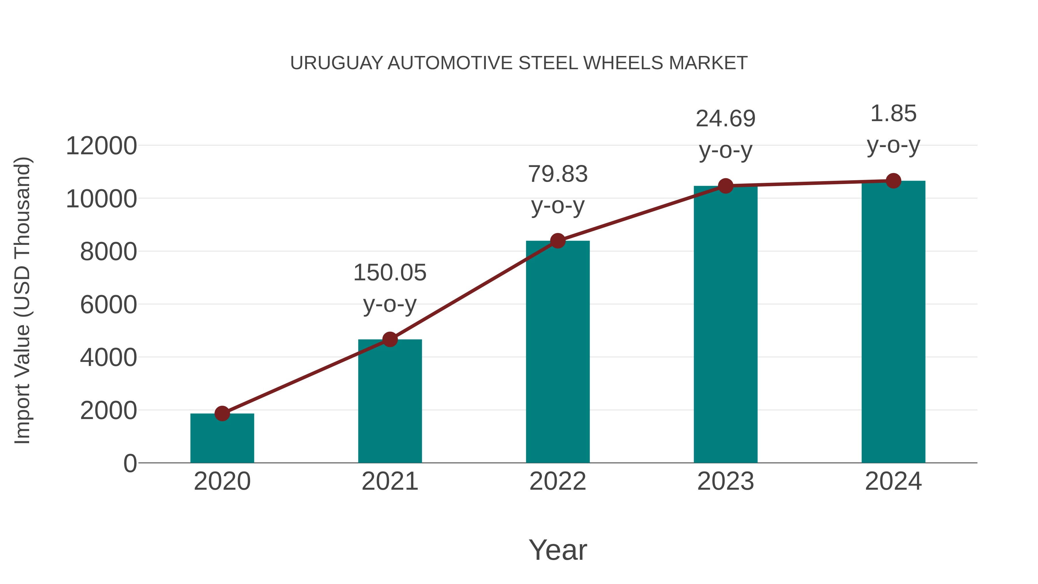  Uruguay Automotive Steel Wheels Market: Import Trend Analysis