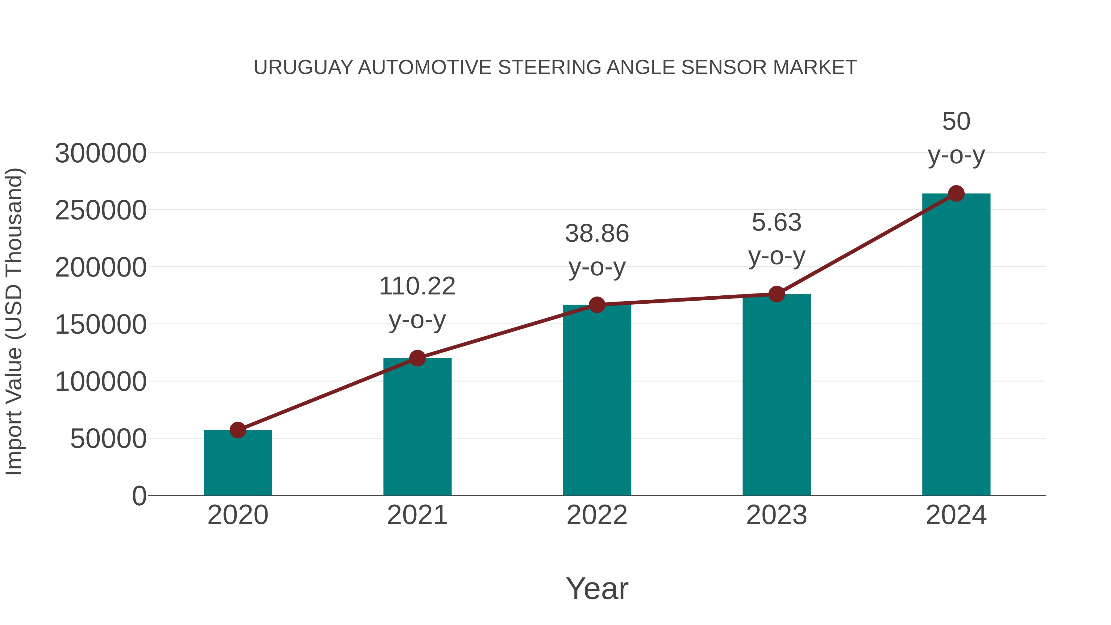  Uruguay Automotive Steering Angle Sensor Market: Import Trend Analysis
