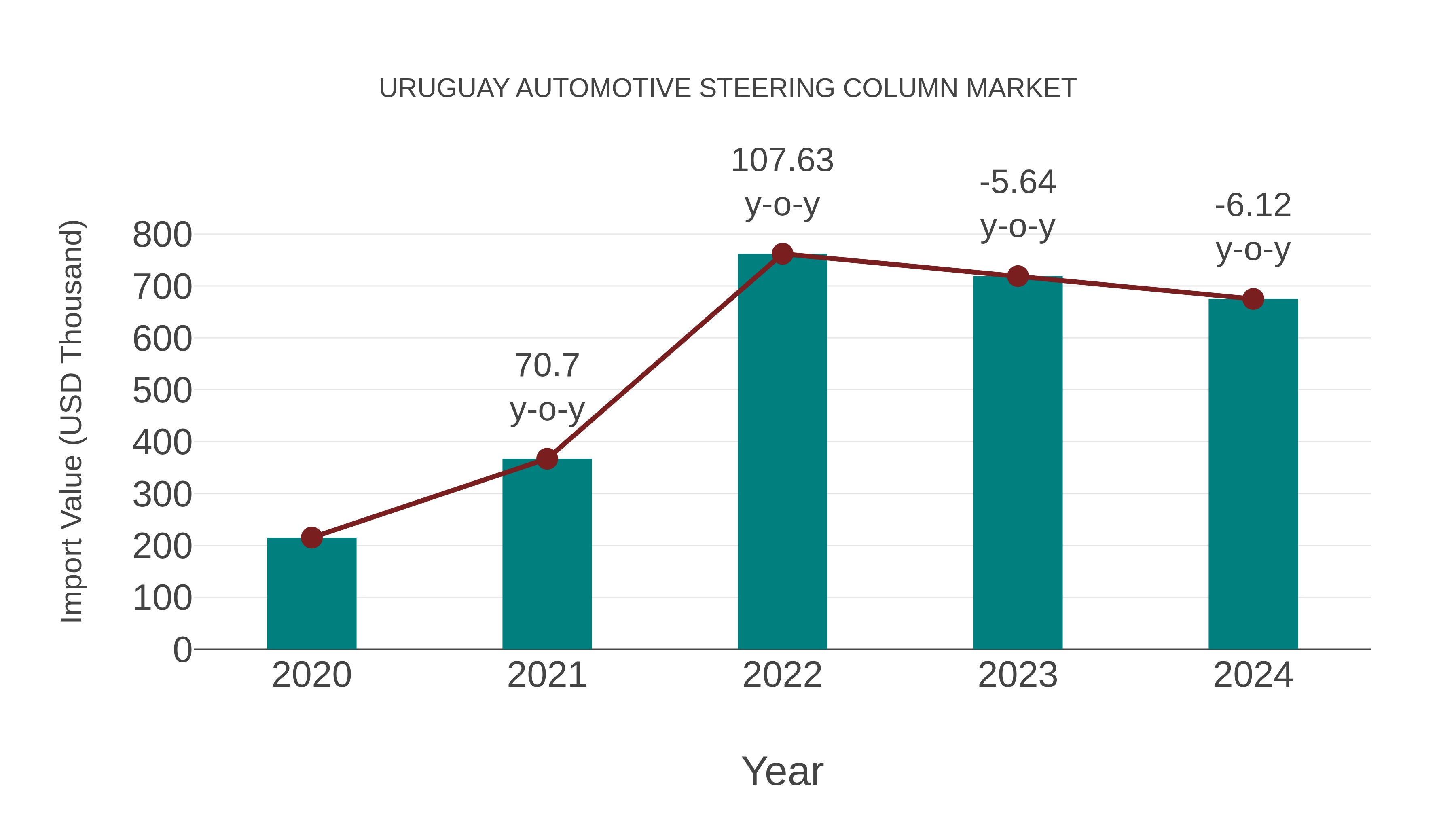  Uruguay Automotive Steering Column Market: Import Trend Analysis