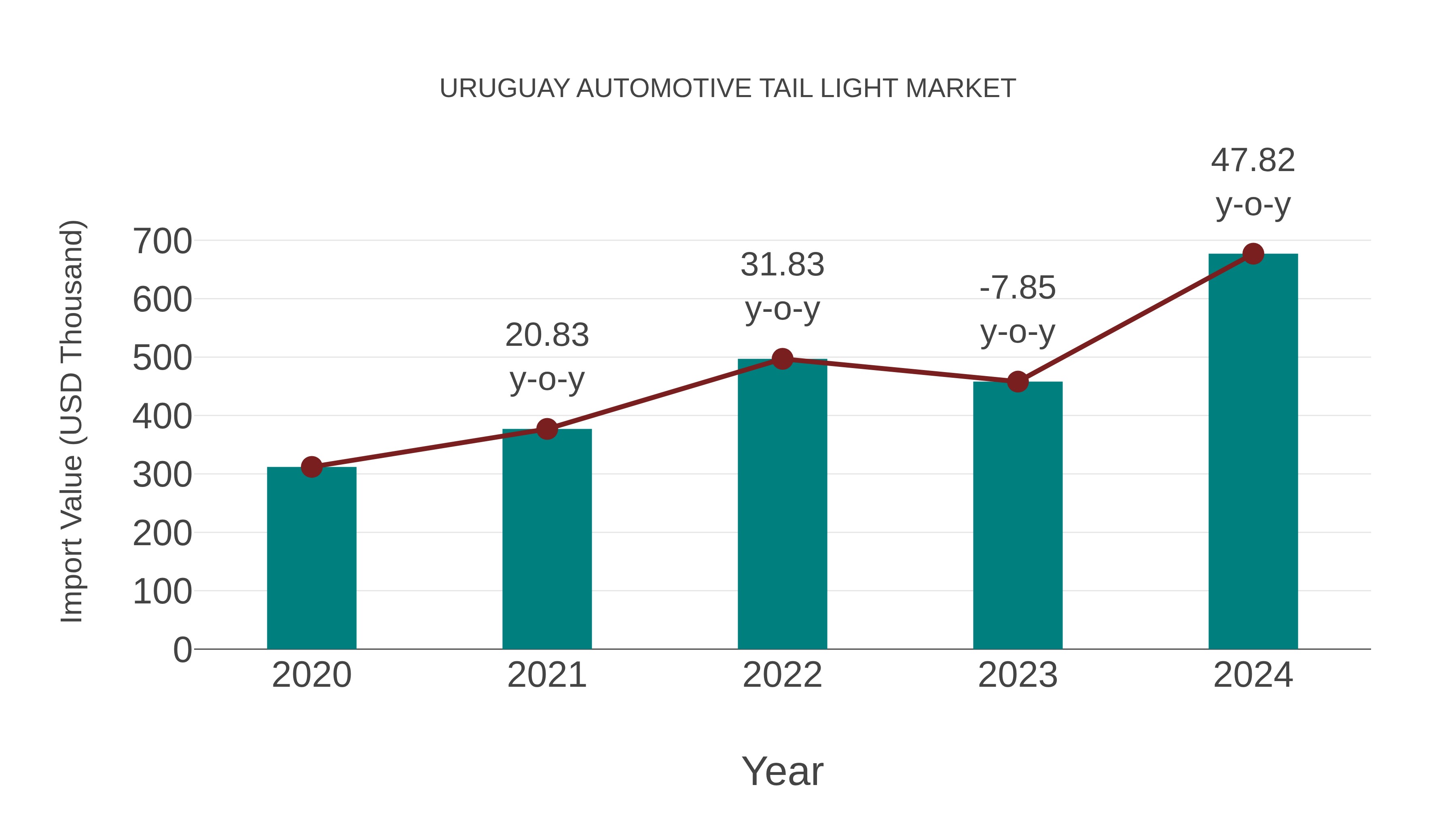  Uruguay Automotive Tail Light Market: Import Trend Analysis