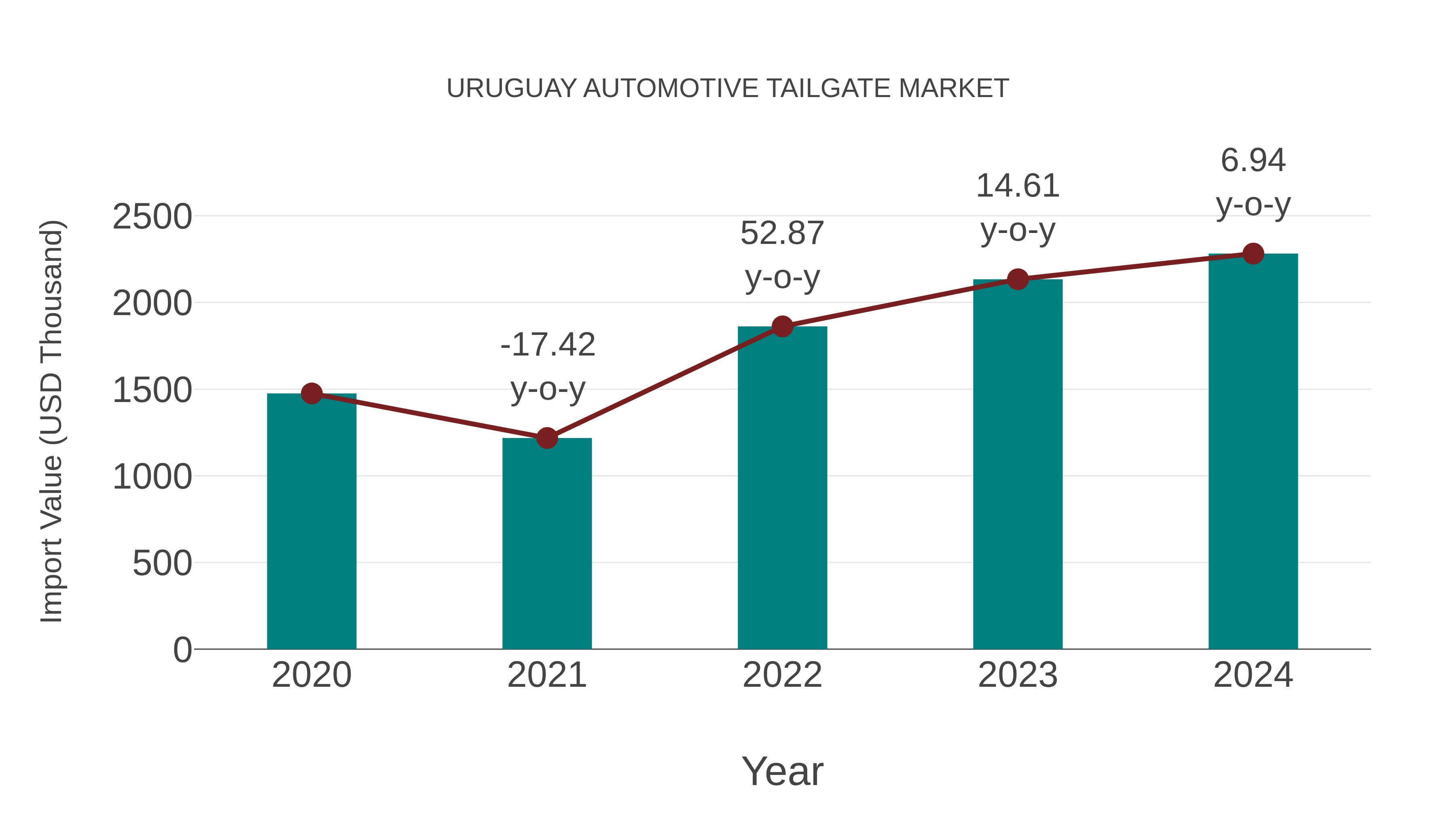 Uruguay Automotive Tailgate Market: Import Trend Analysis