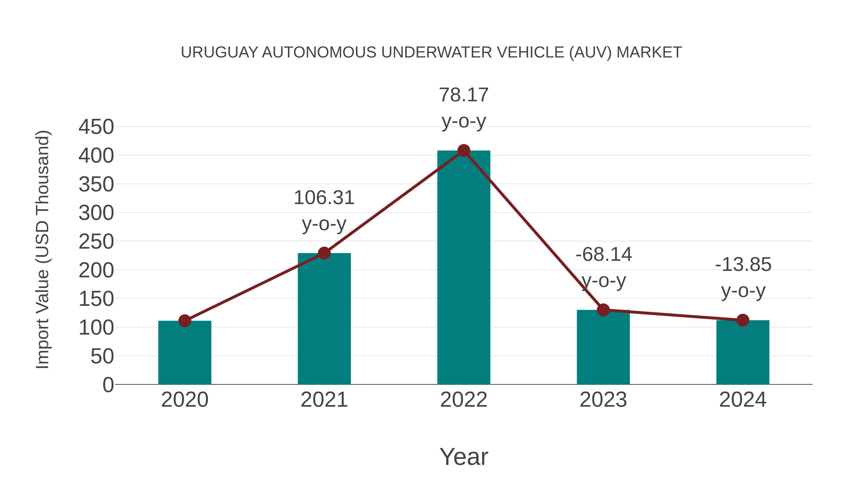  Uruguay Autonomous Underwater Vehicle (Auv) Market: Import Trend Analysis