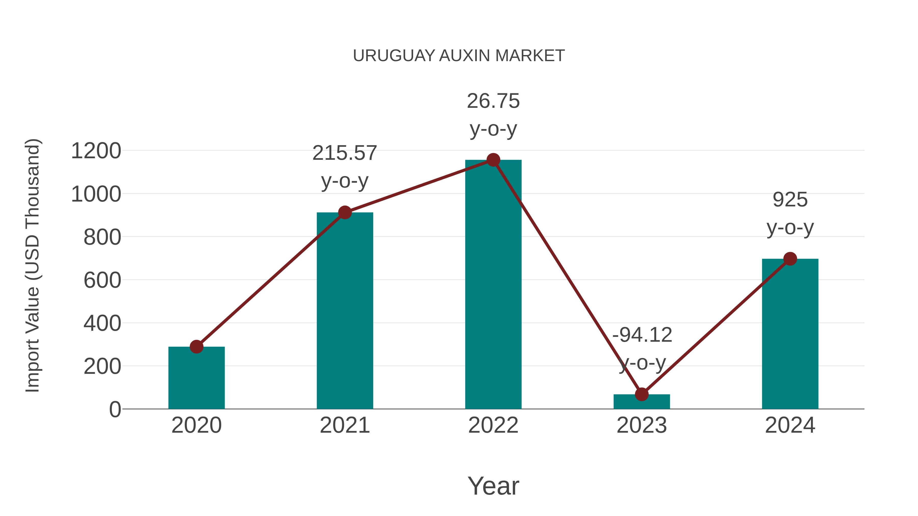  Uruguay Auxin Market: Import Trend Analysis