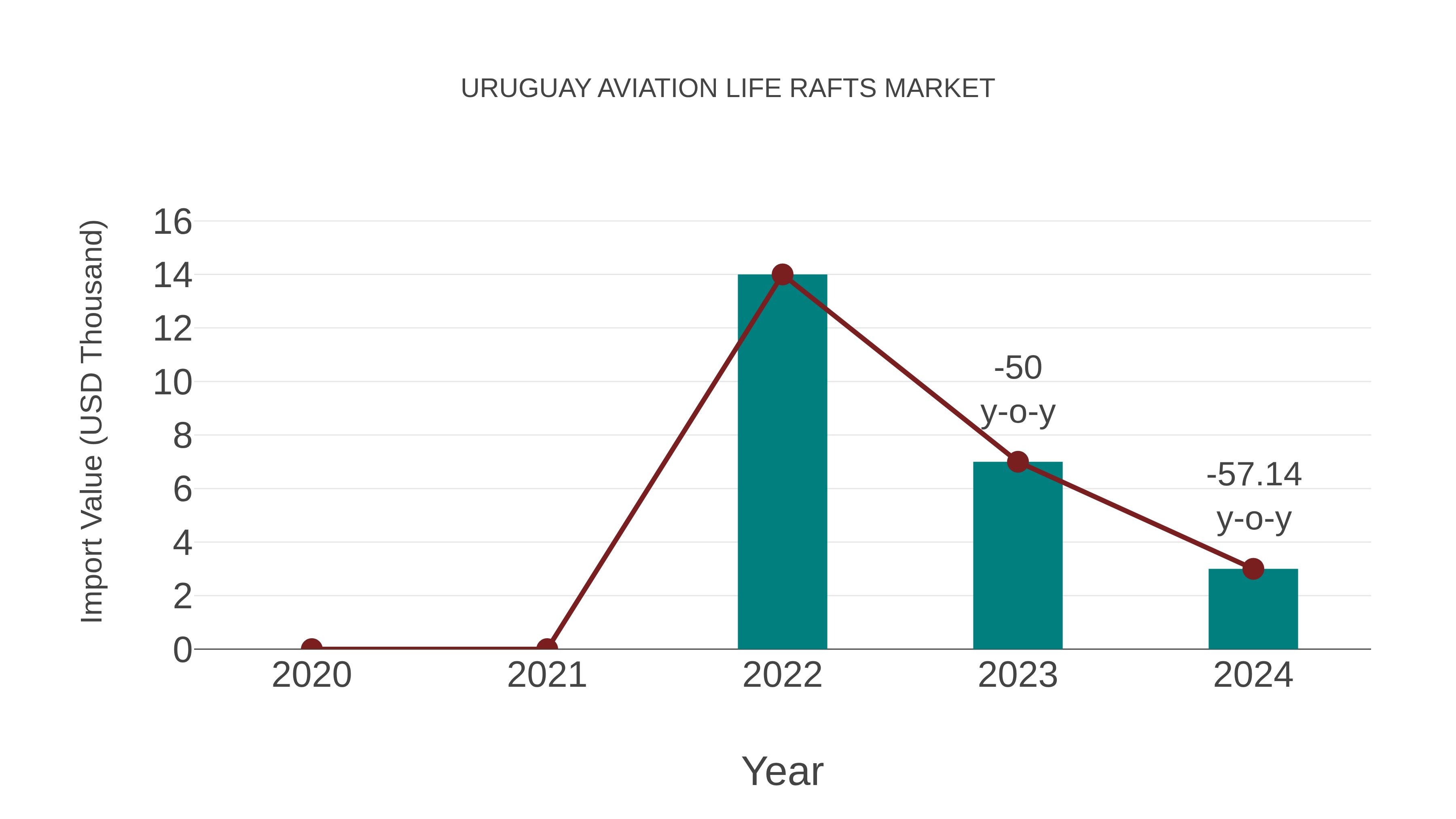  Uruguay Aviation Life Rafts Market: Import Trend Analysis