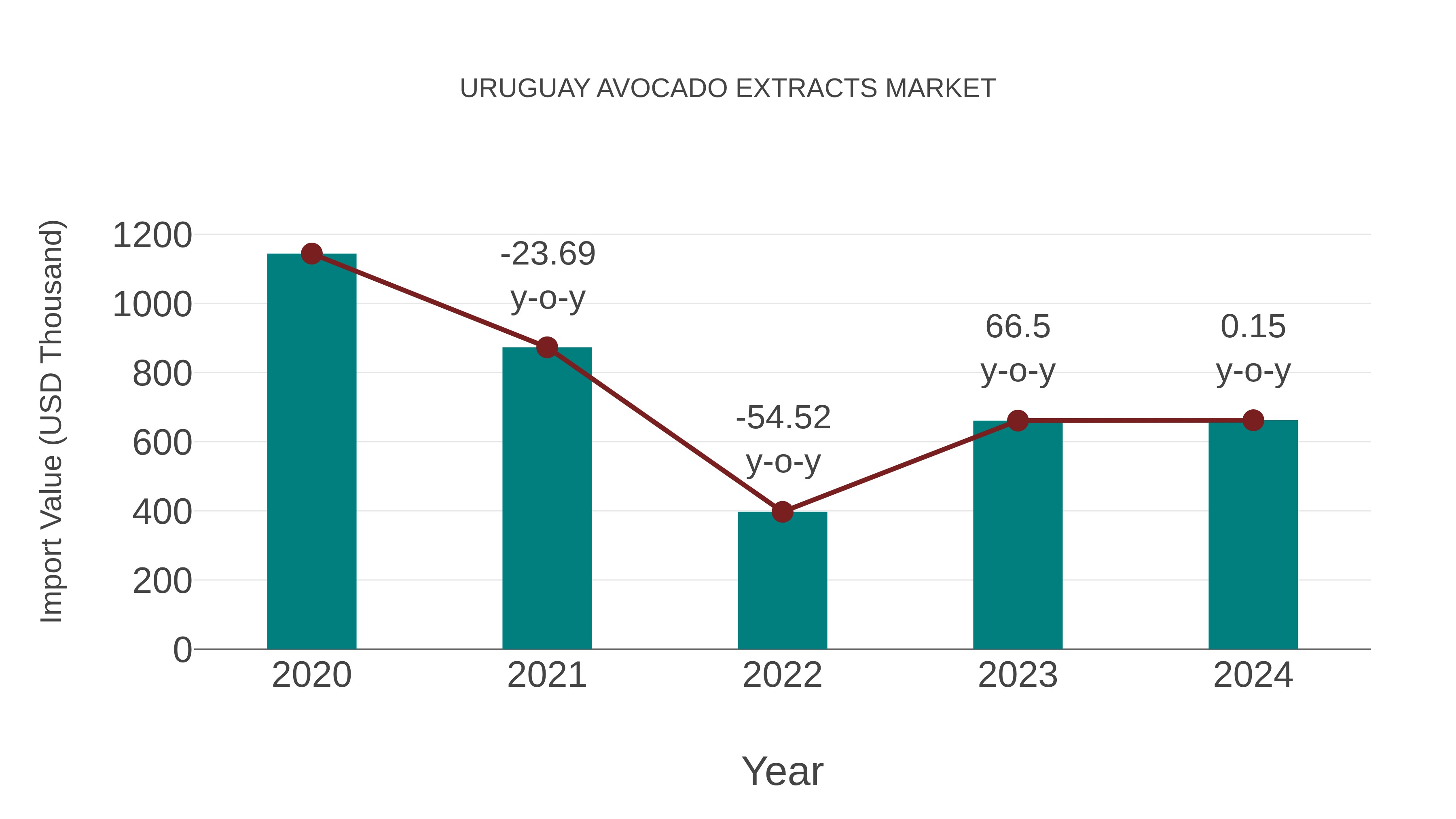  Uruguay Avocado Extracts Market: Import Trend Analysis