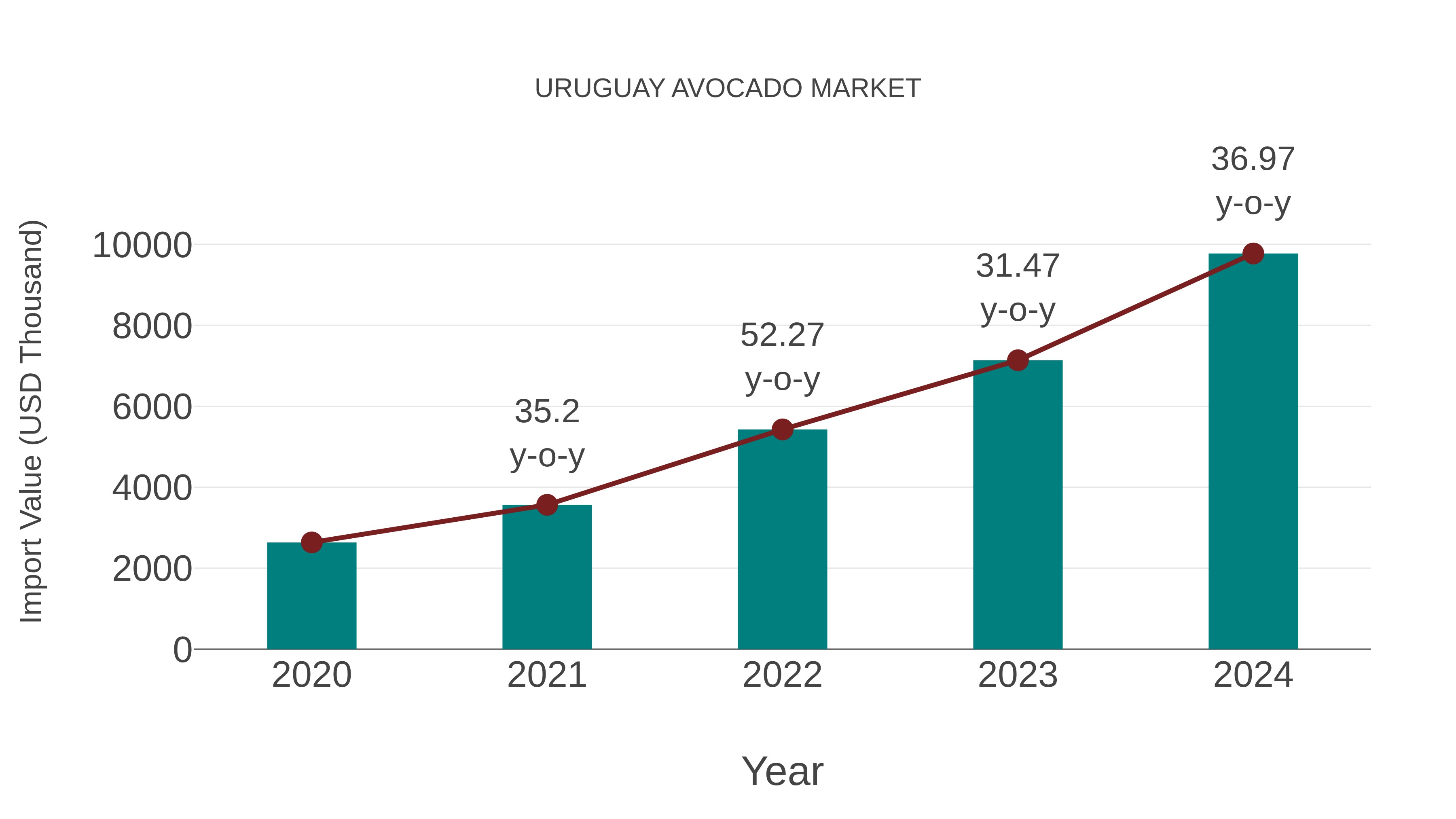Uruguay Avocado Market: Import Trend Analysis
