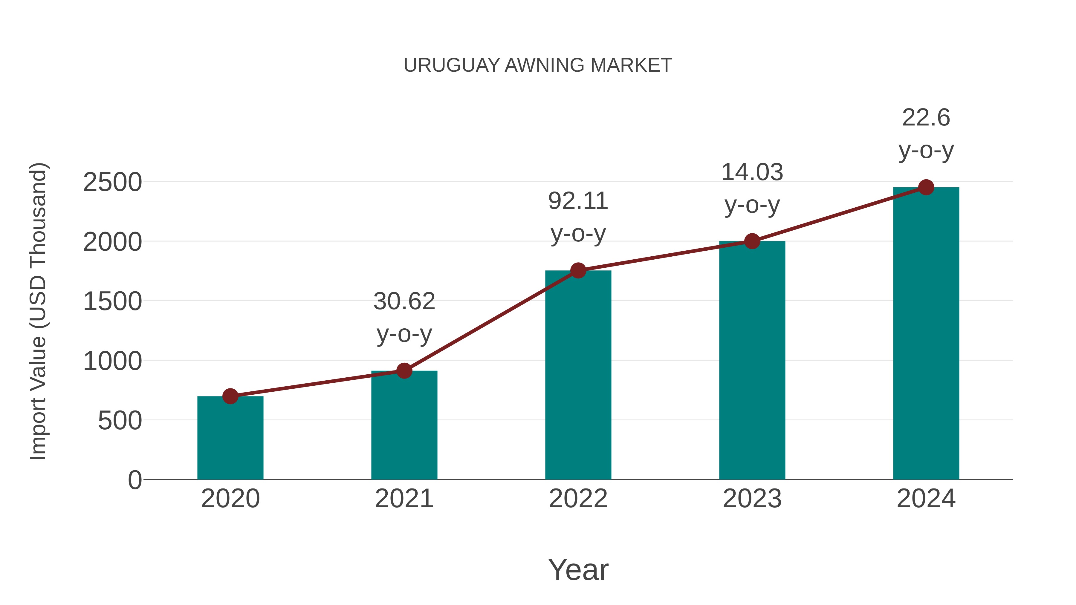  Uruguay Awning Market: Import Trend Analysis