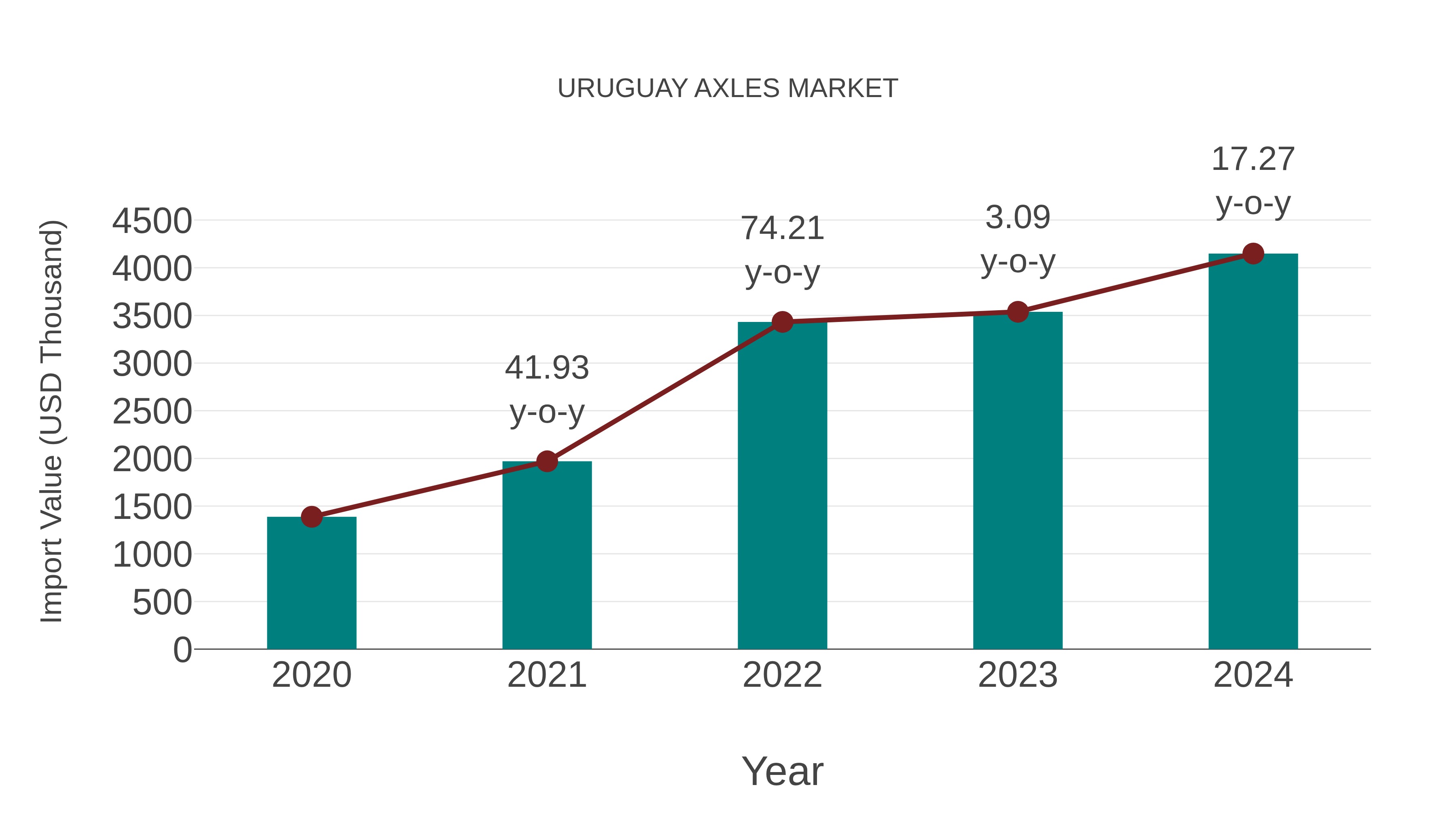  Uruguay Axles Market: Import Trend Analysis