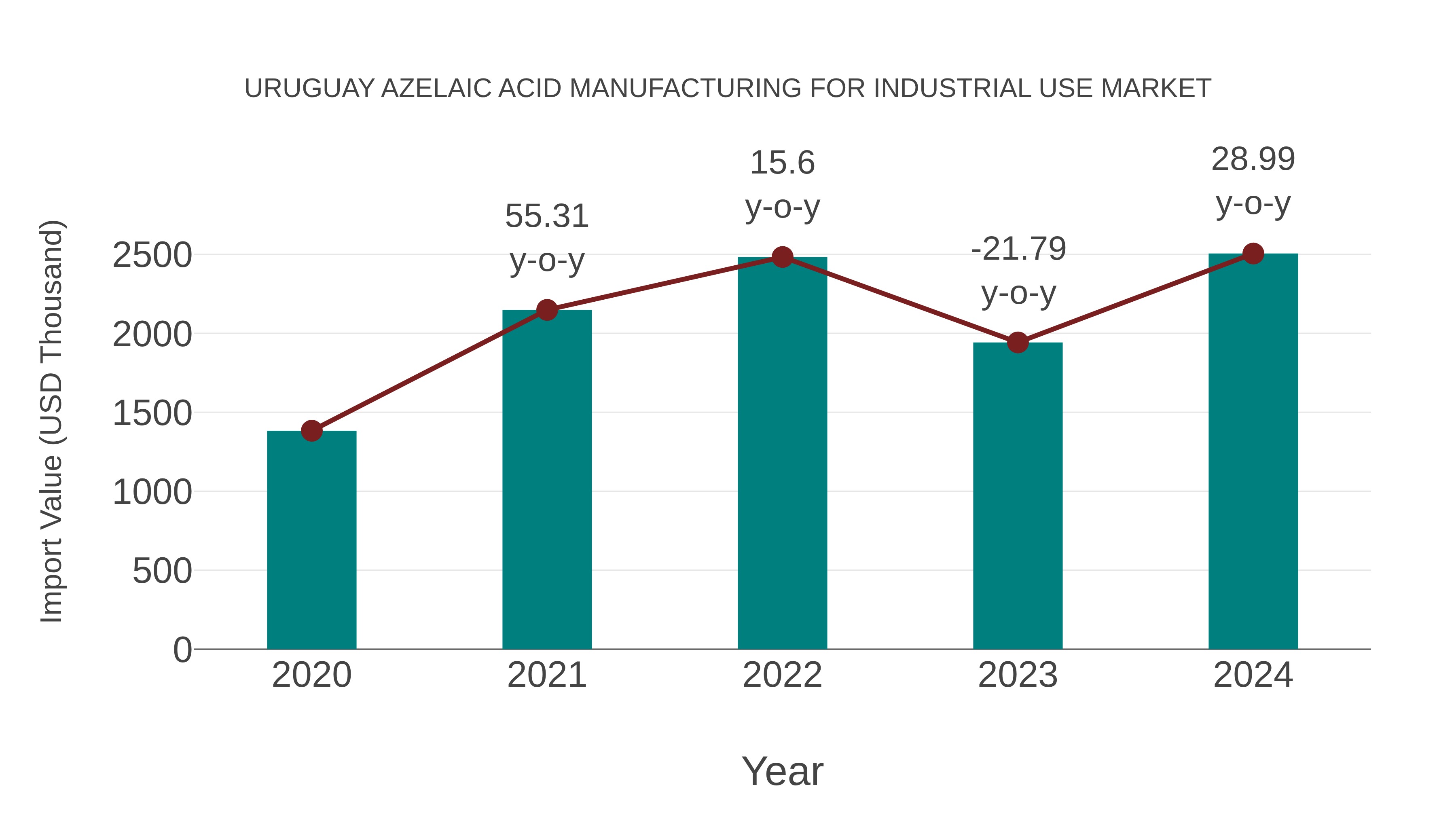 Uruguay Azelaic Acid Manufacturing for Industrial Use Market: Import Trend Analysis