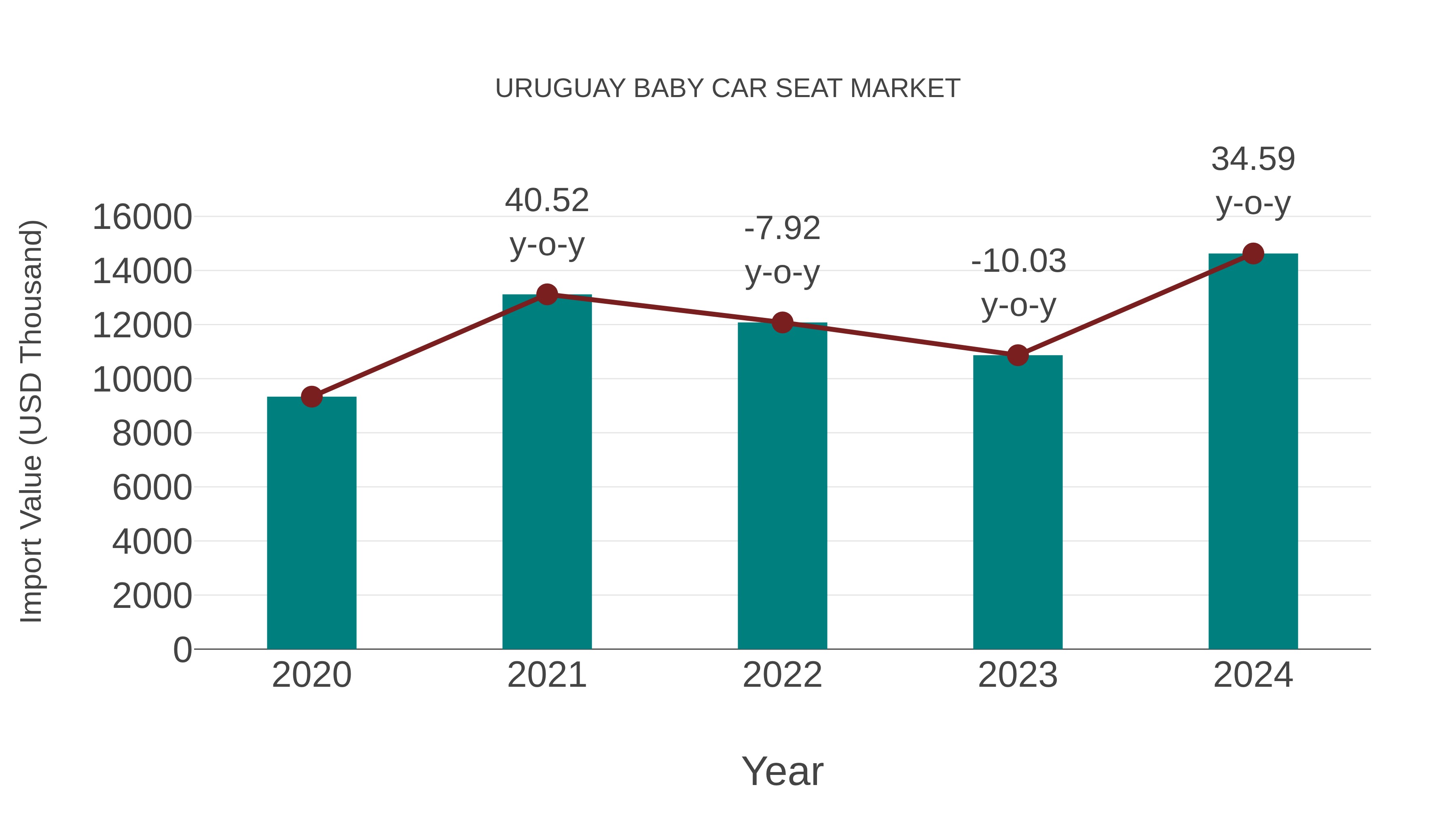 Uruguay Baby Car Seat Market: Import Trend Analysis
